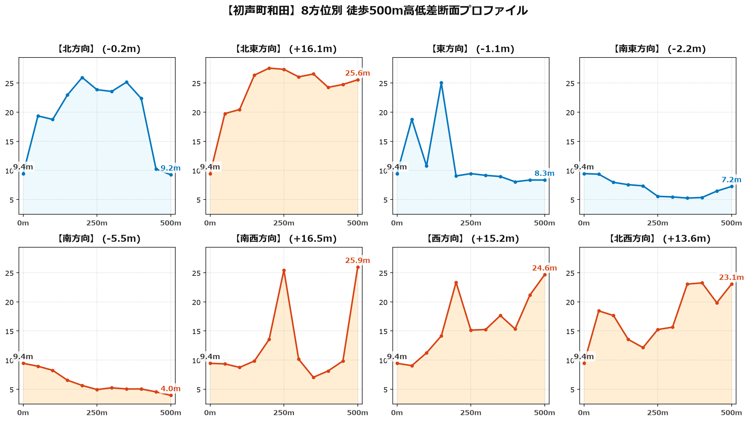 初声町和田の8方位別500m高低差断面プロファイル