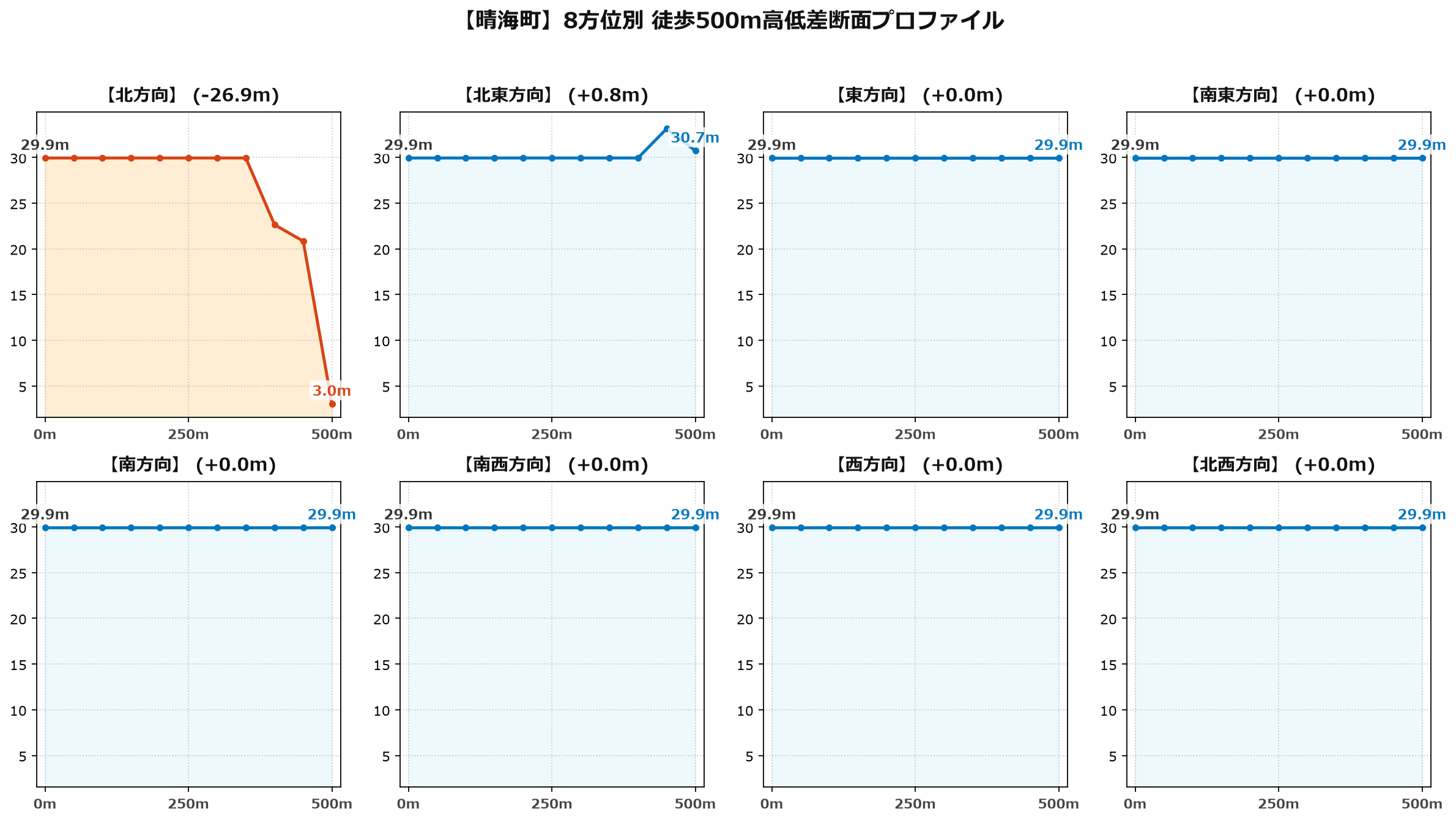 晴海町の8方位別500m高低差断面プロファイル