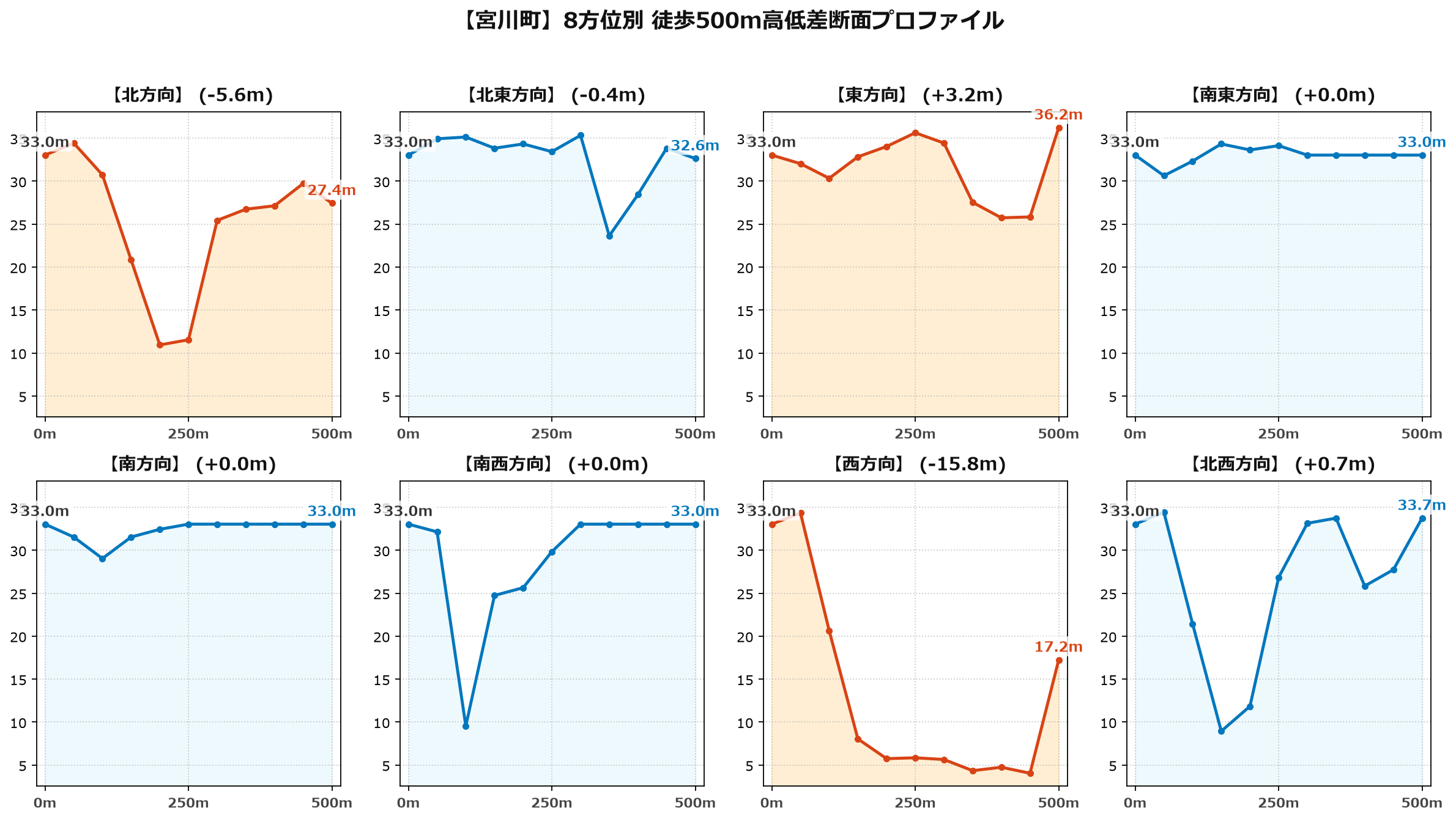 宮川町の8方位別500m高低差断面プロファイル