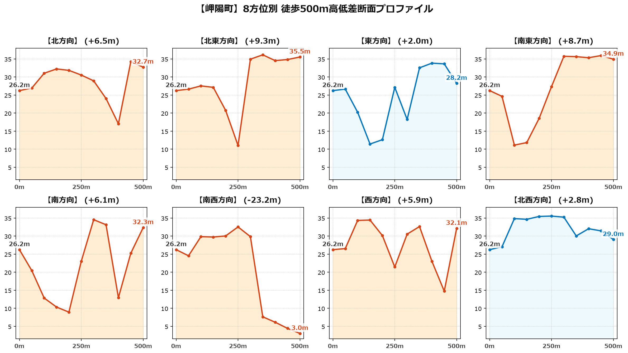 岬陽町の8方位別500m高低差断面プロファイル