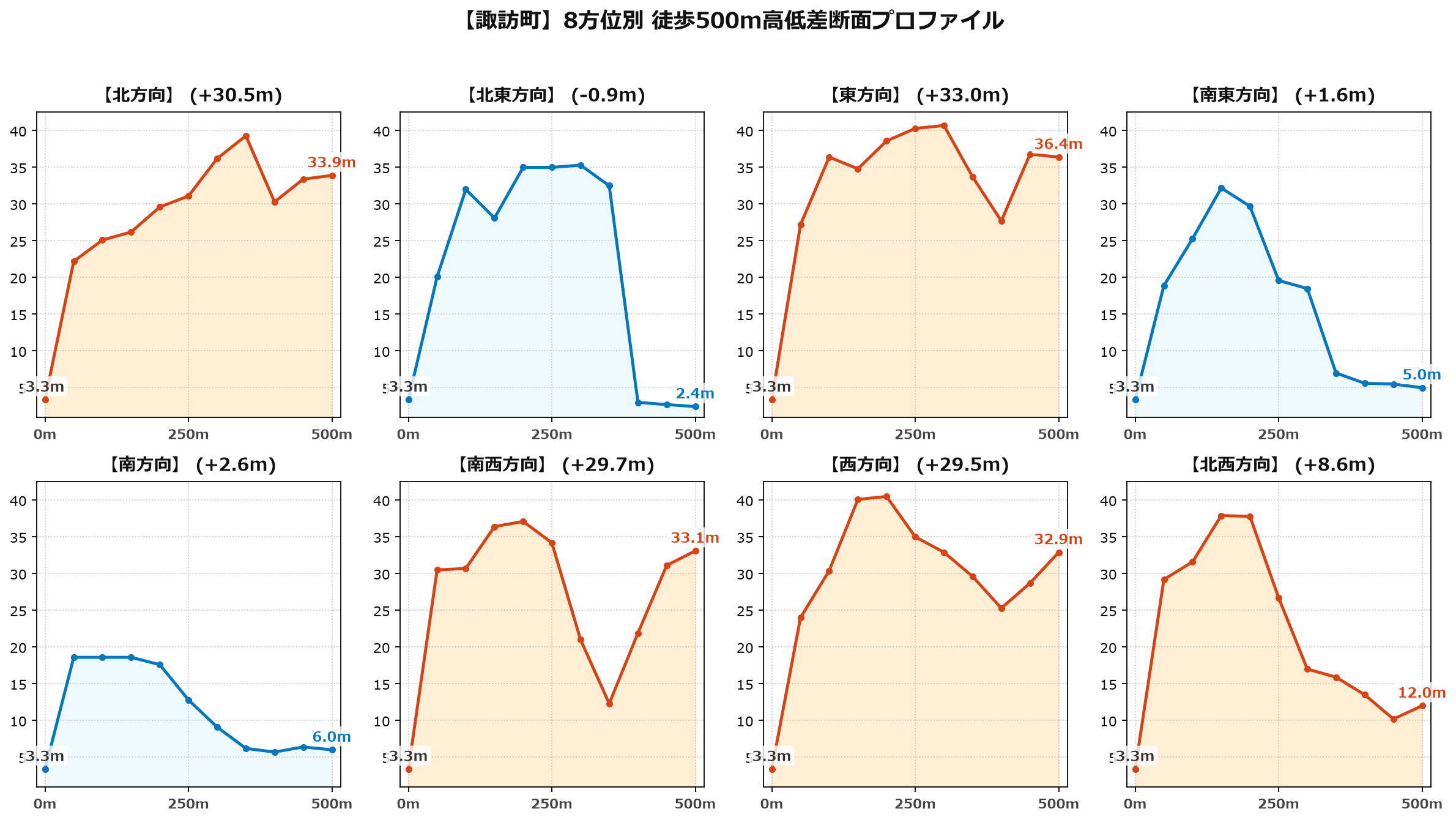 諏訪町の8方位別500m高低差断面プロファイル