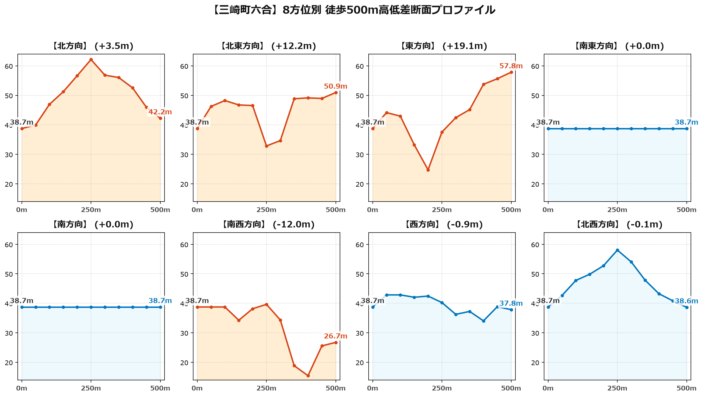 三崎町六合の8方位別500m高低差断面プロファイル