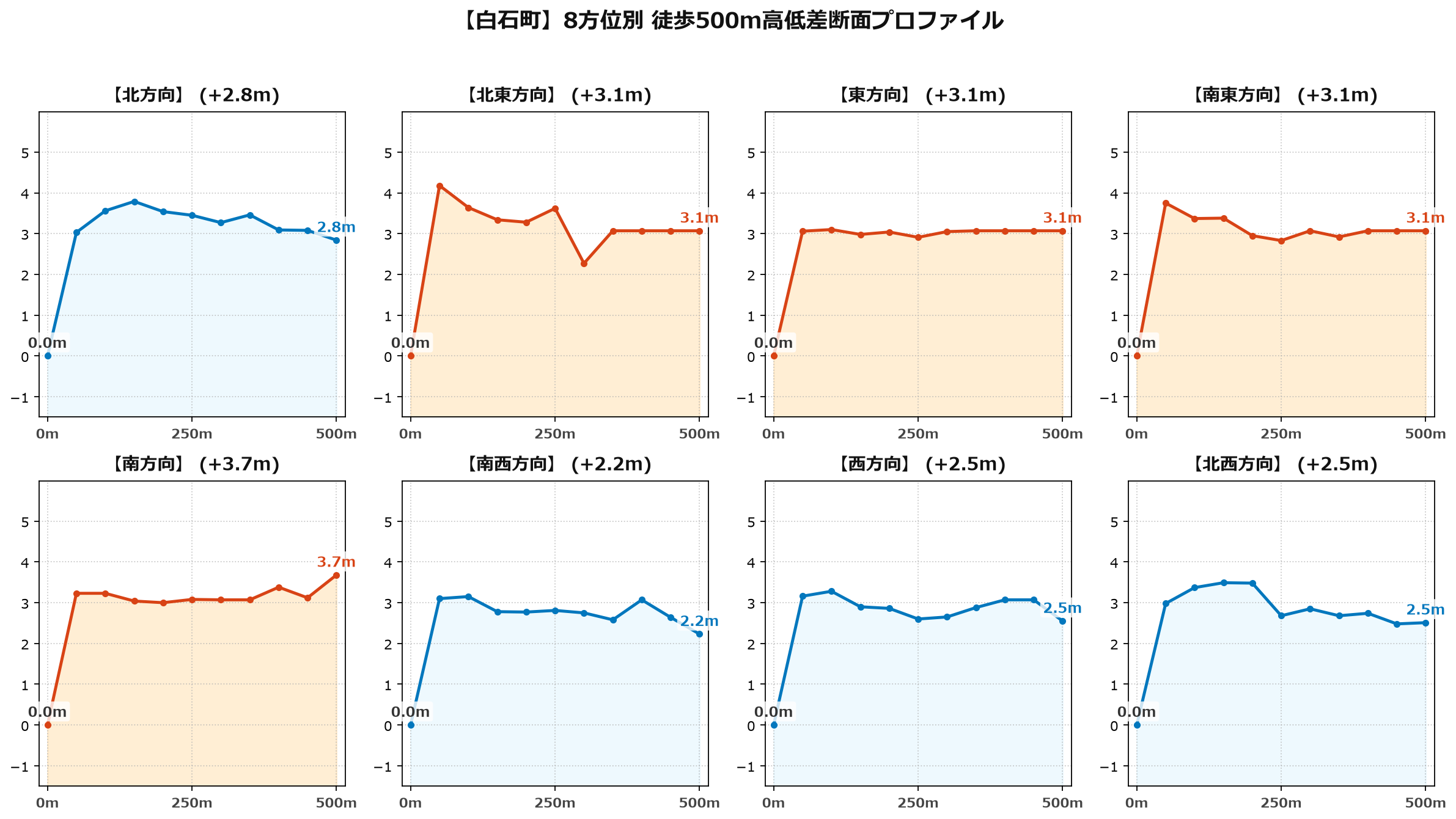 白石町の8方位別500m高低差断面プロファイル