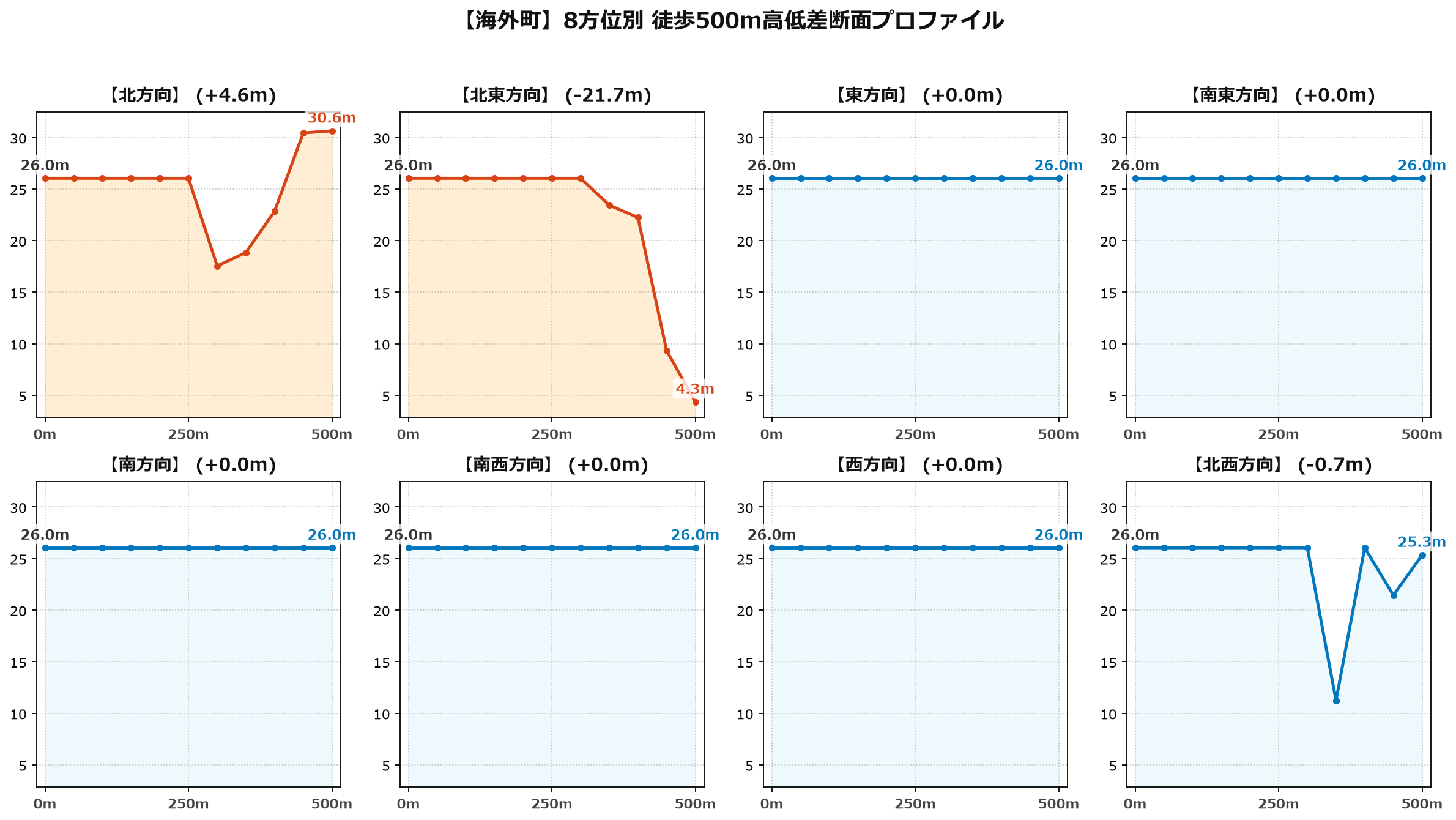 海外町の8方位別500m高低差断面プロファイル