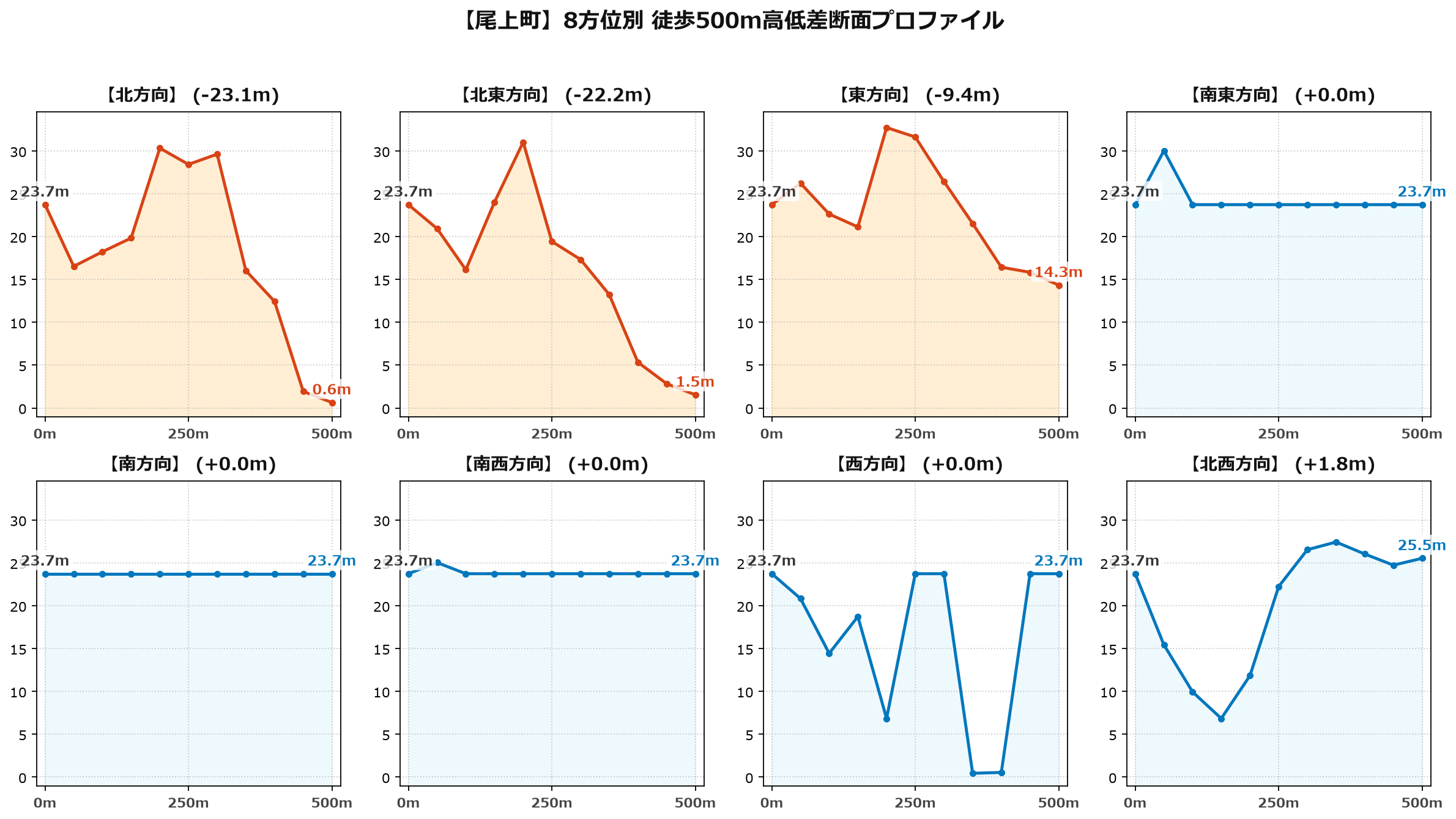 尾上町の8方位別500m高低差断面プロファイル