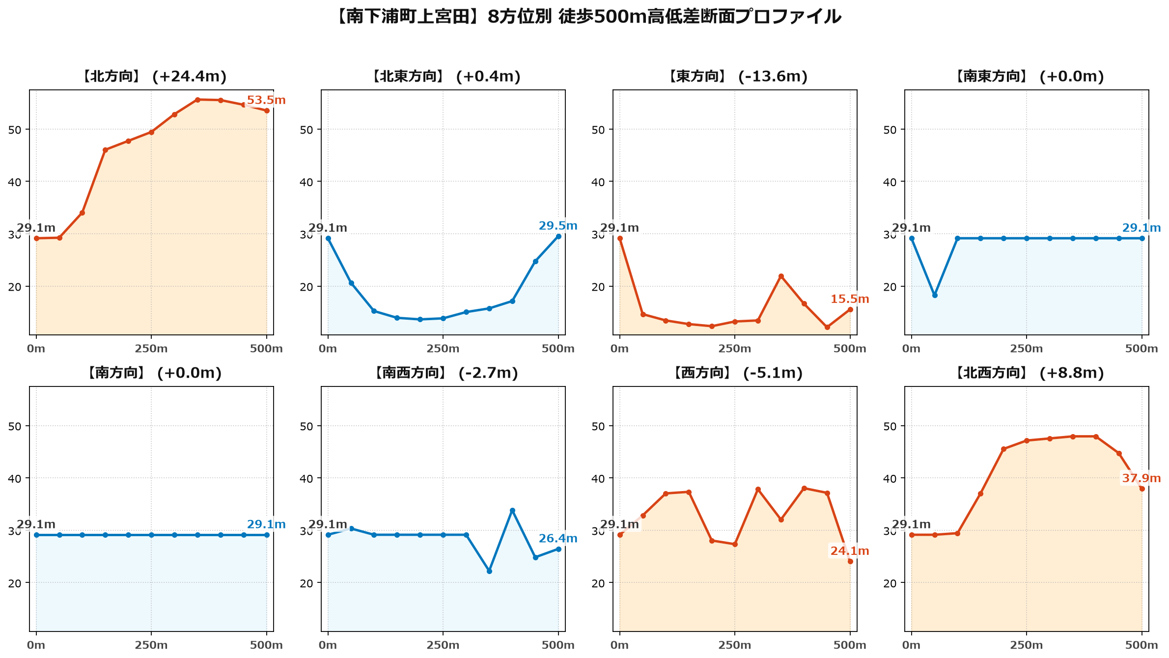 南下浦町上宮田の8方位別500m高低差断面プロファイル
