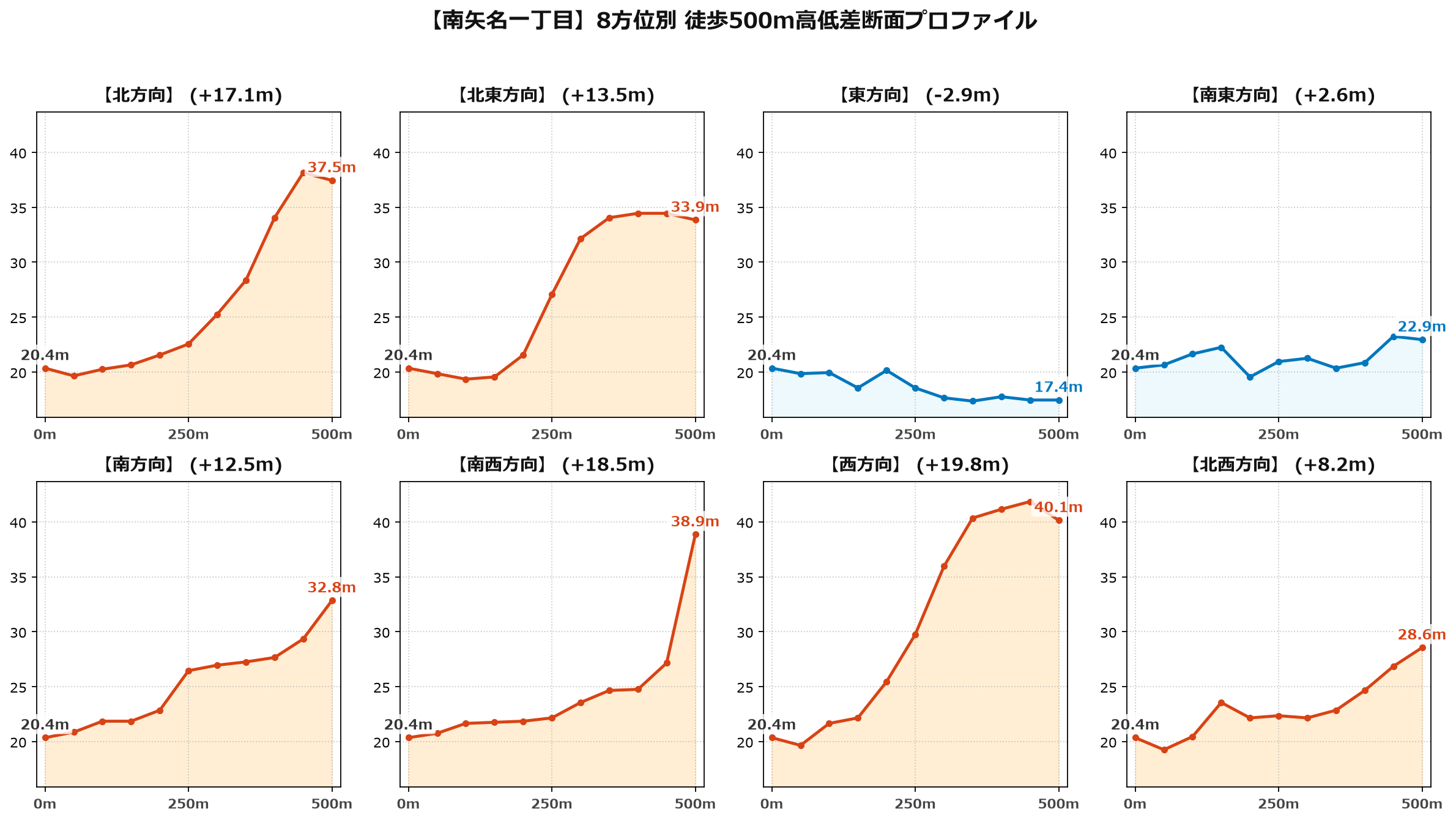 南矢名一丁目の8方位別500m高低差断面プロファイル