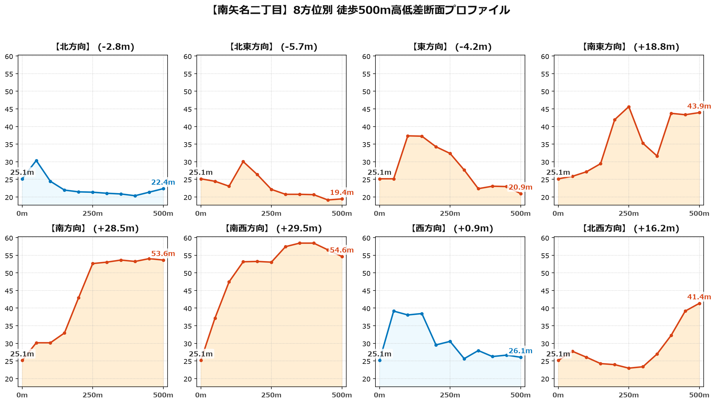 南矢名二丁目の8方位別500m高低差断面プロファイル