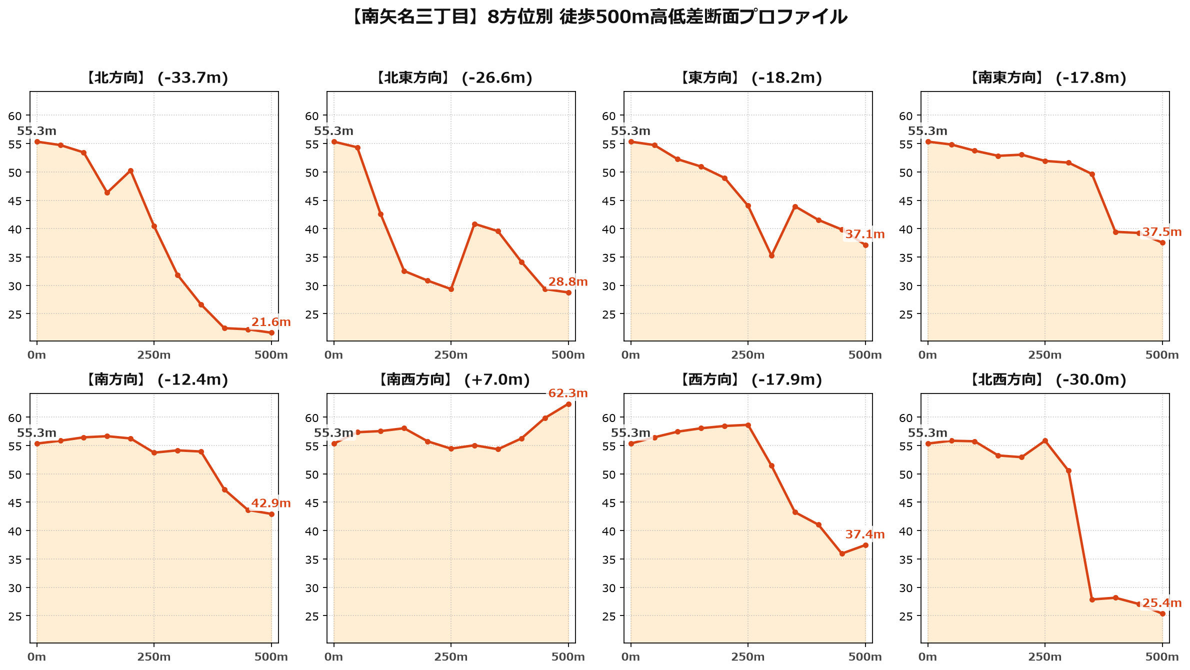 南矢名三丁目の8方位別500m高低差断面プロファイル