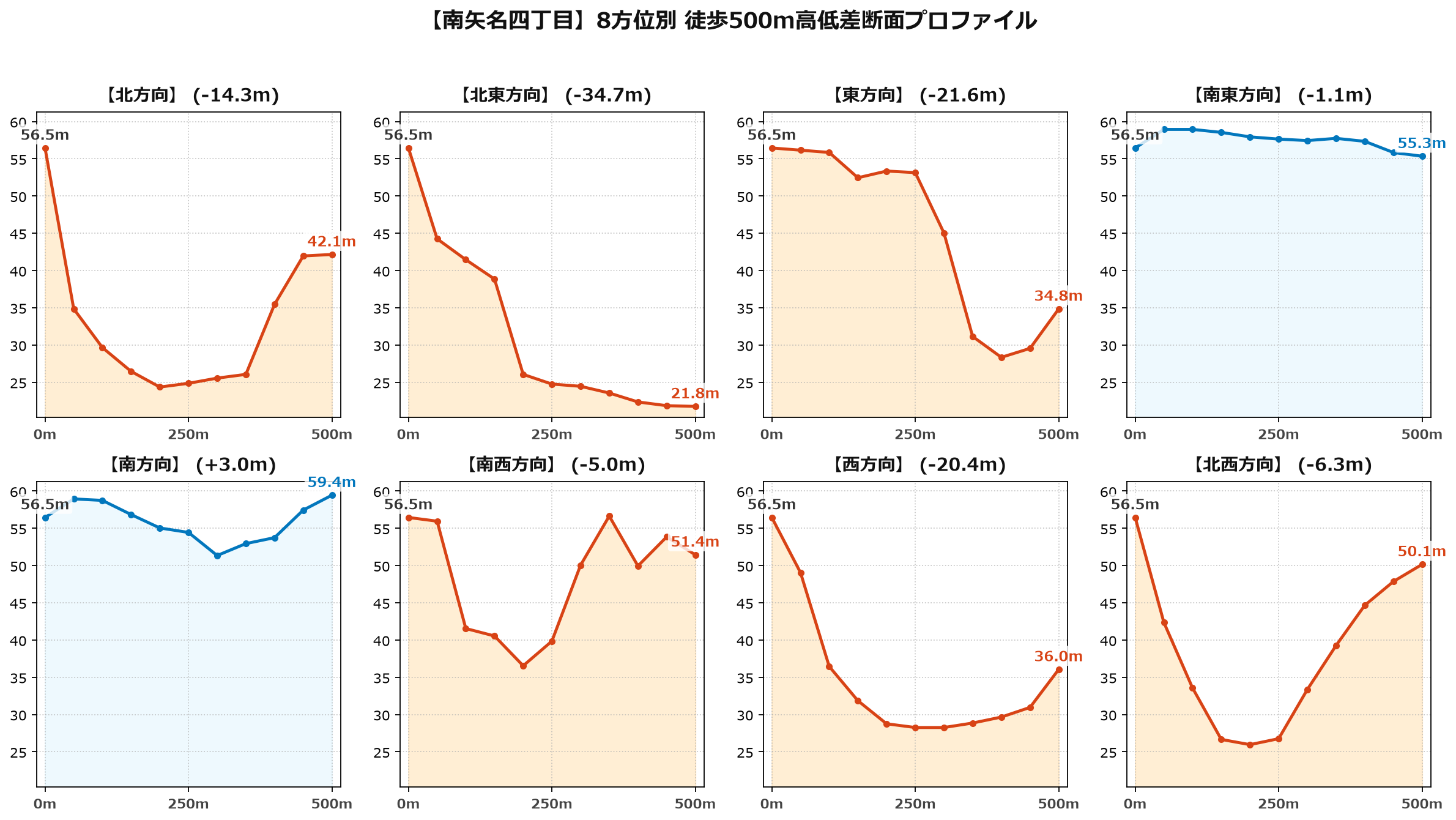 南矢名四丁目の8方位別500m高低差断面プロファイル