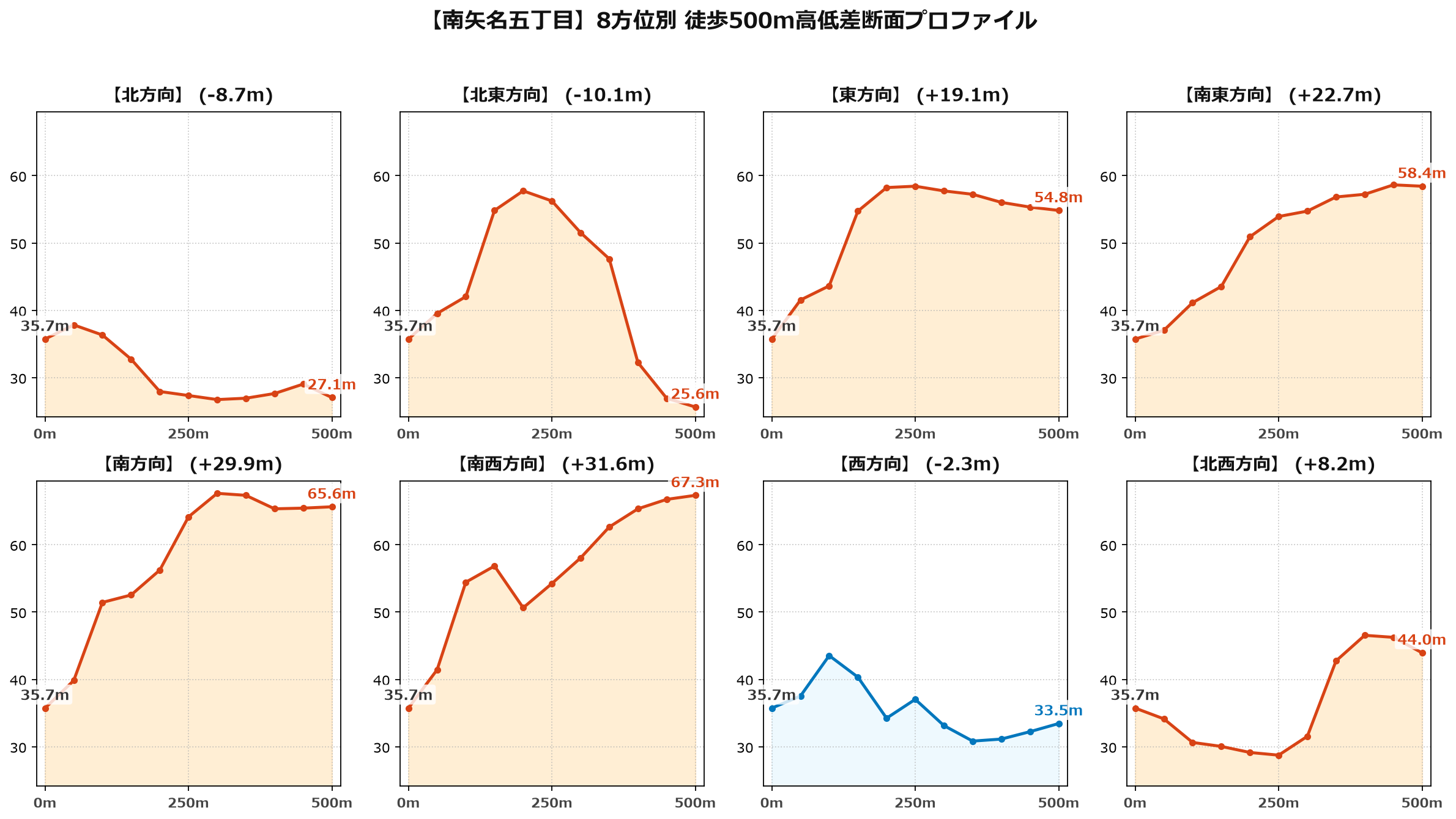 南矢名五丁目の8方位別500m高低差断面プロファイル
