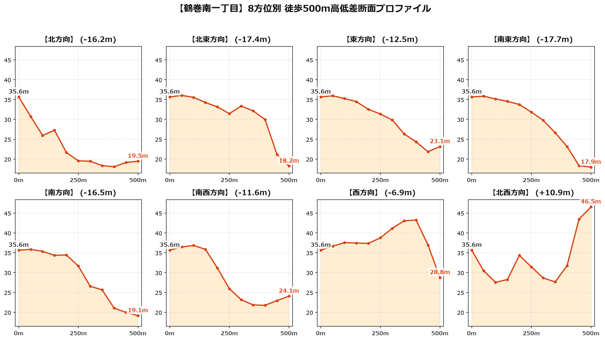 鶴巻南一丁目の8方位別500m高低差断面プロファイル