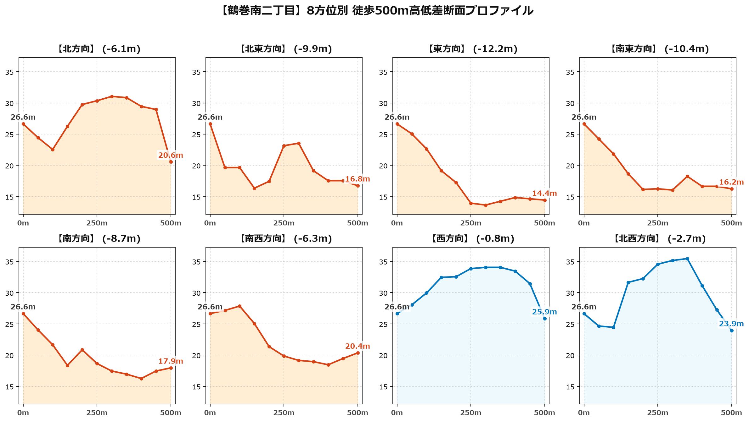 鶴巻南二丁目の8方位別500m高低差断面プロファイル