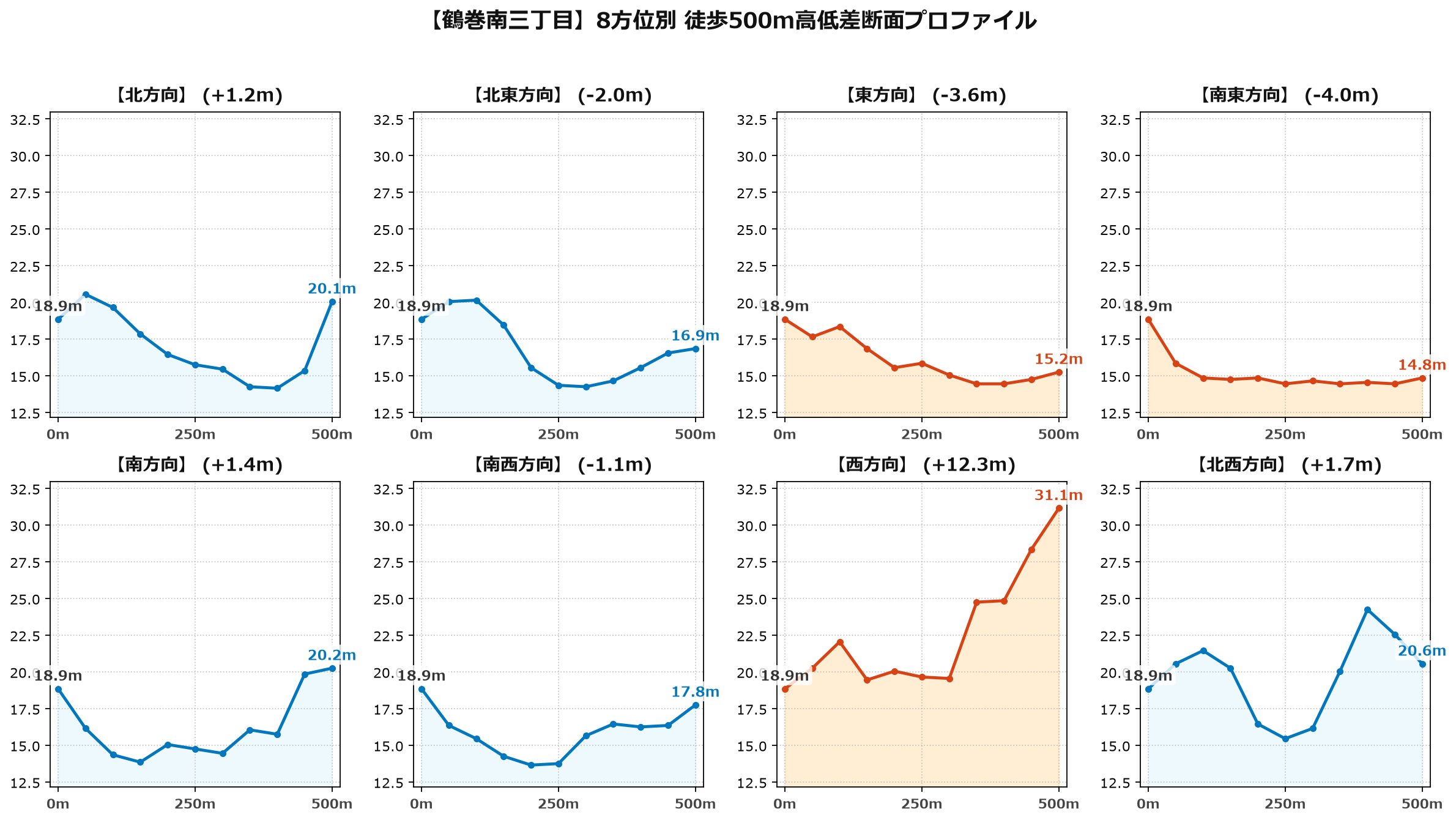鶴巻南三丁目の8方位別500m高低差断面プロファイル