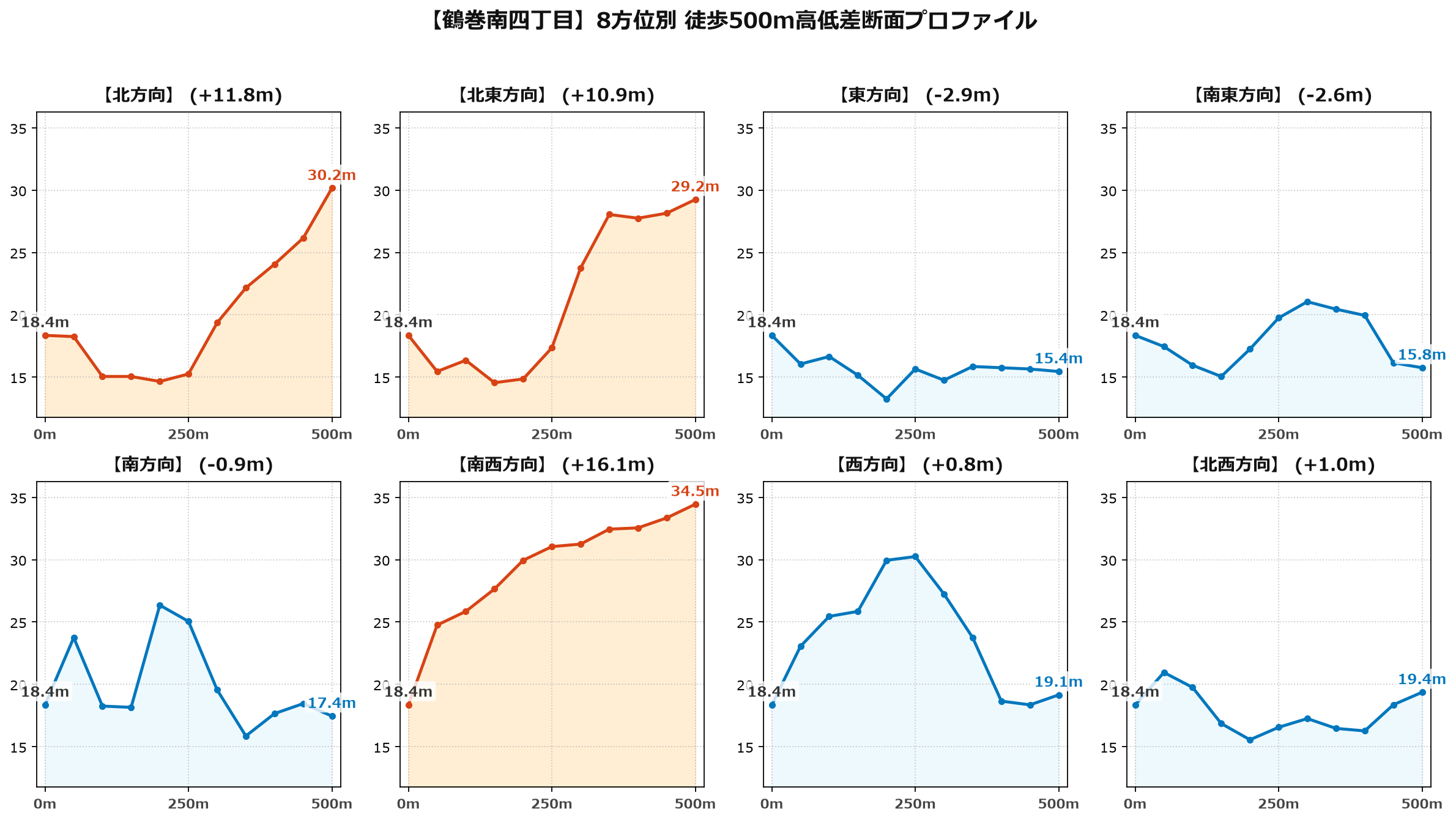 鶴巻南四丁目の8方位別500m高低差断面プロファイル