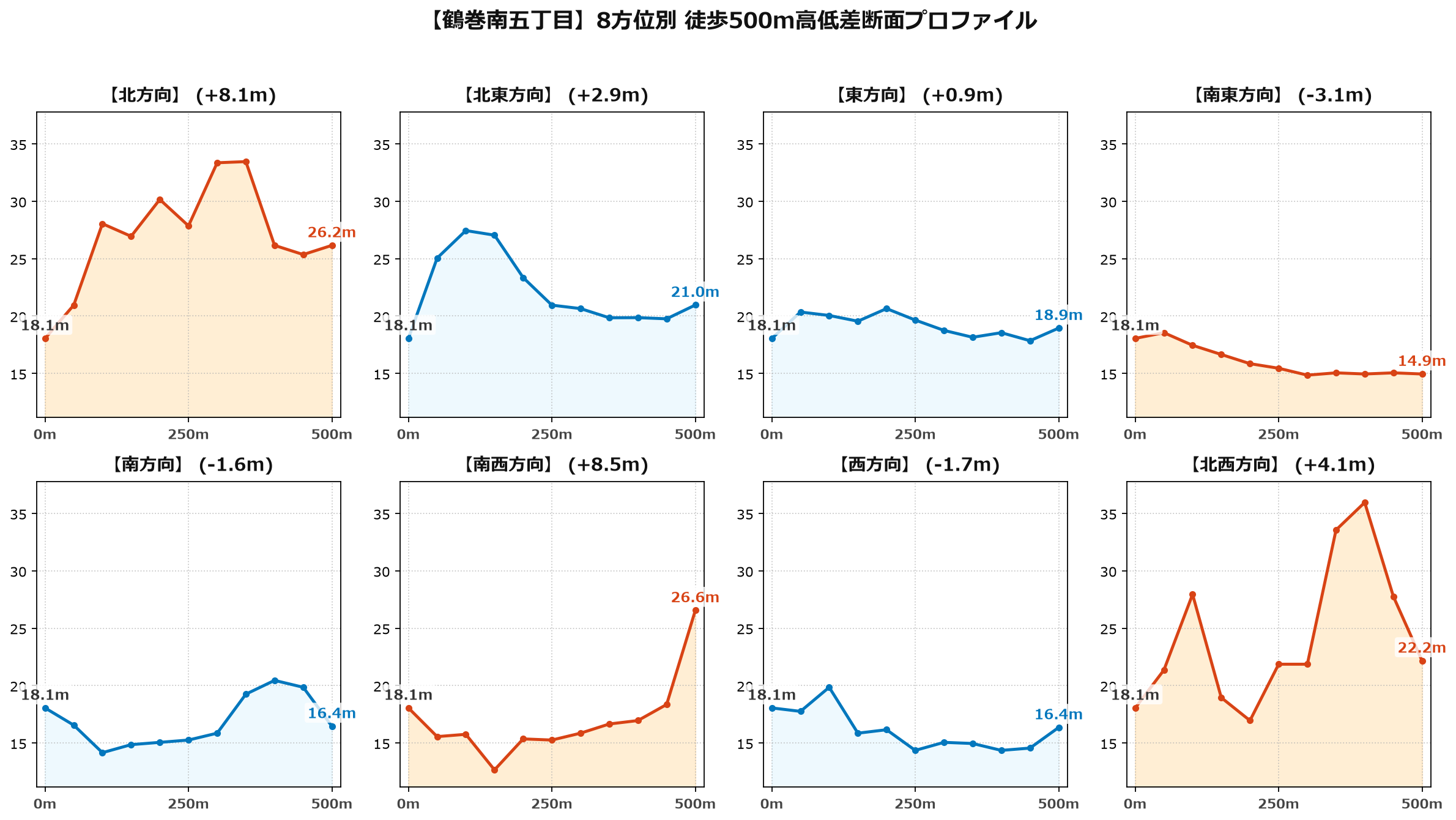 鶴巻南五丁目の8方位別500m高低差断面プロファイル
