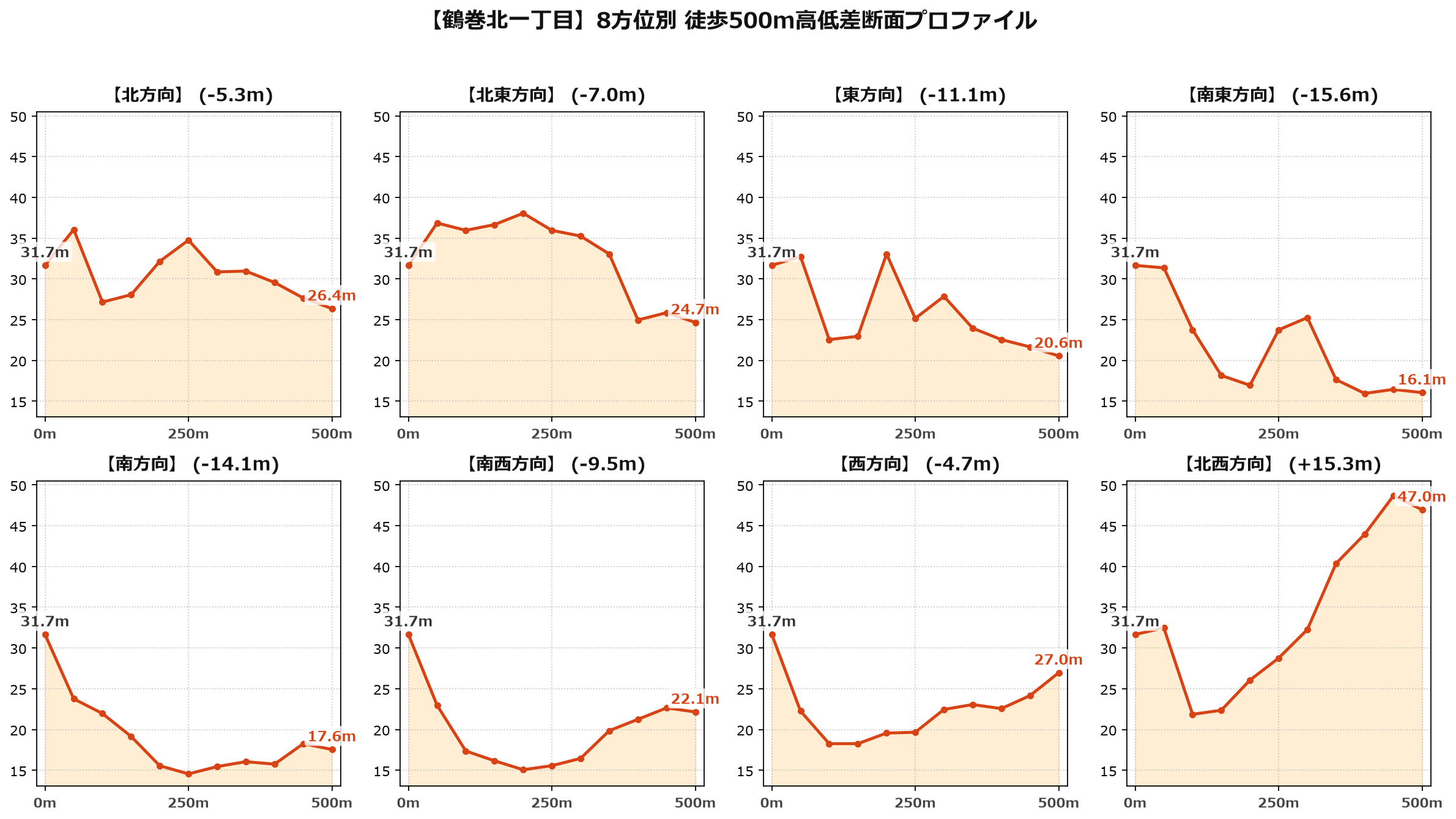鶴巻北一丁目の8方位別500m高低差断面プロファイル