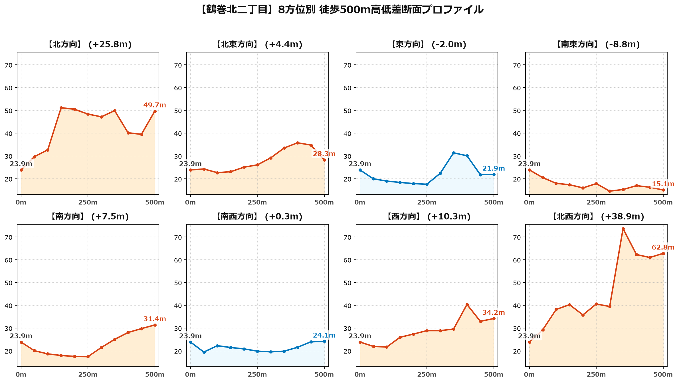 鶴巻北二丁目の8方位別500m高低差断面プロファイル