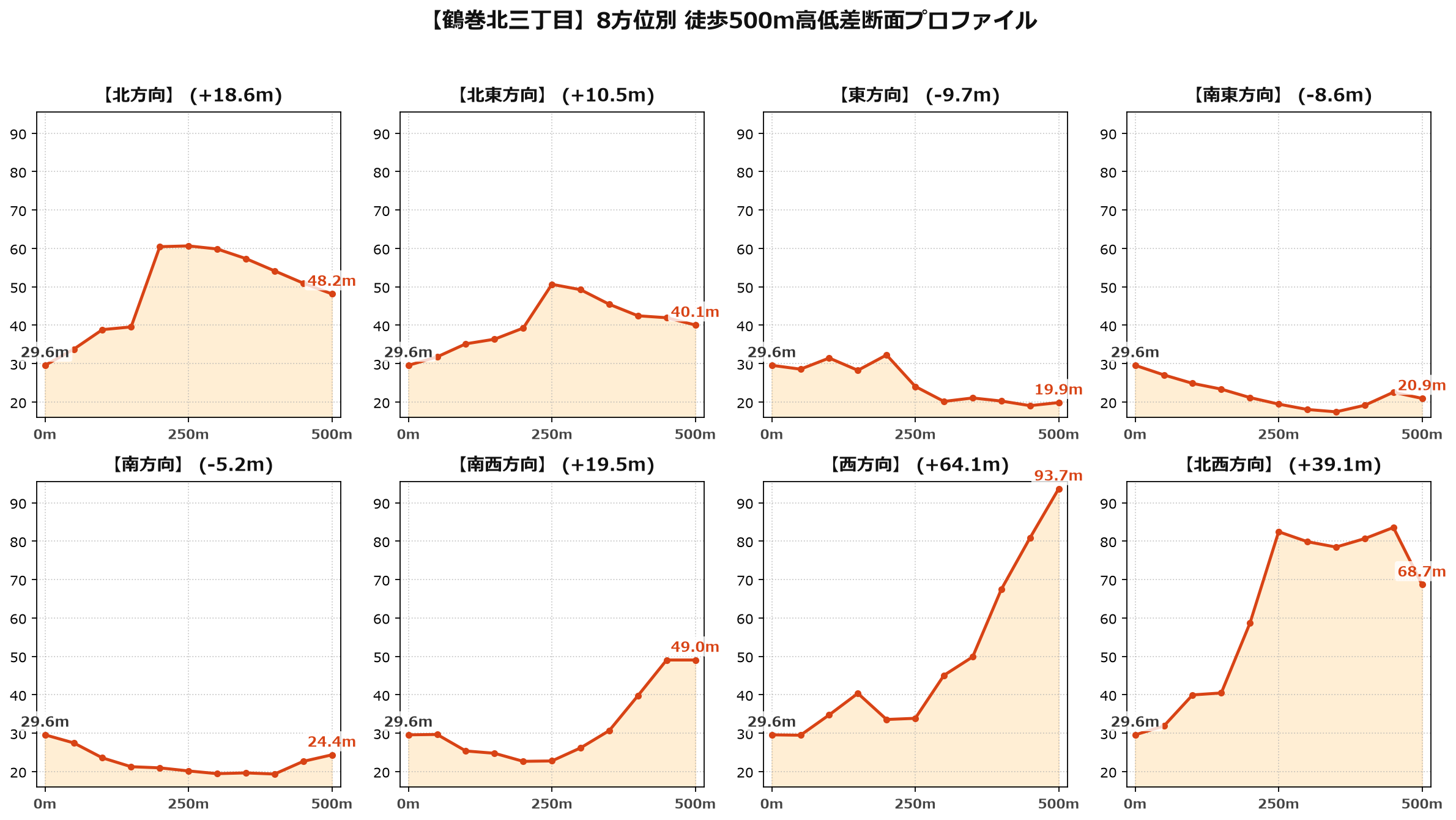 鶴巻北三丁目の8方位別500m高低差断面プロファイル