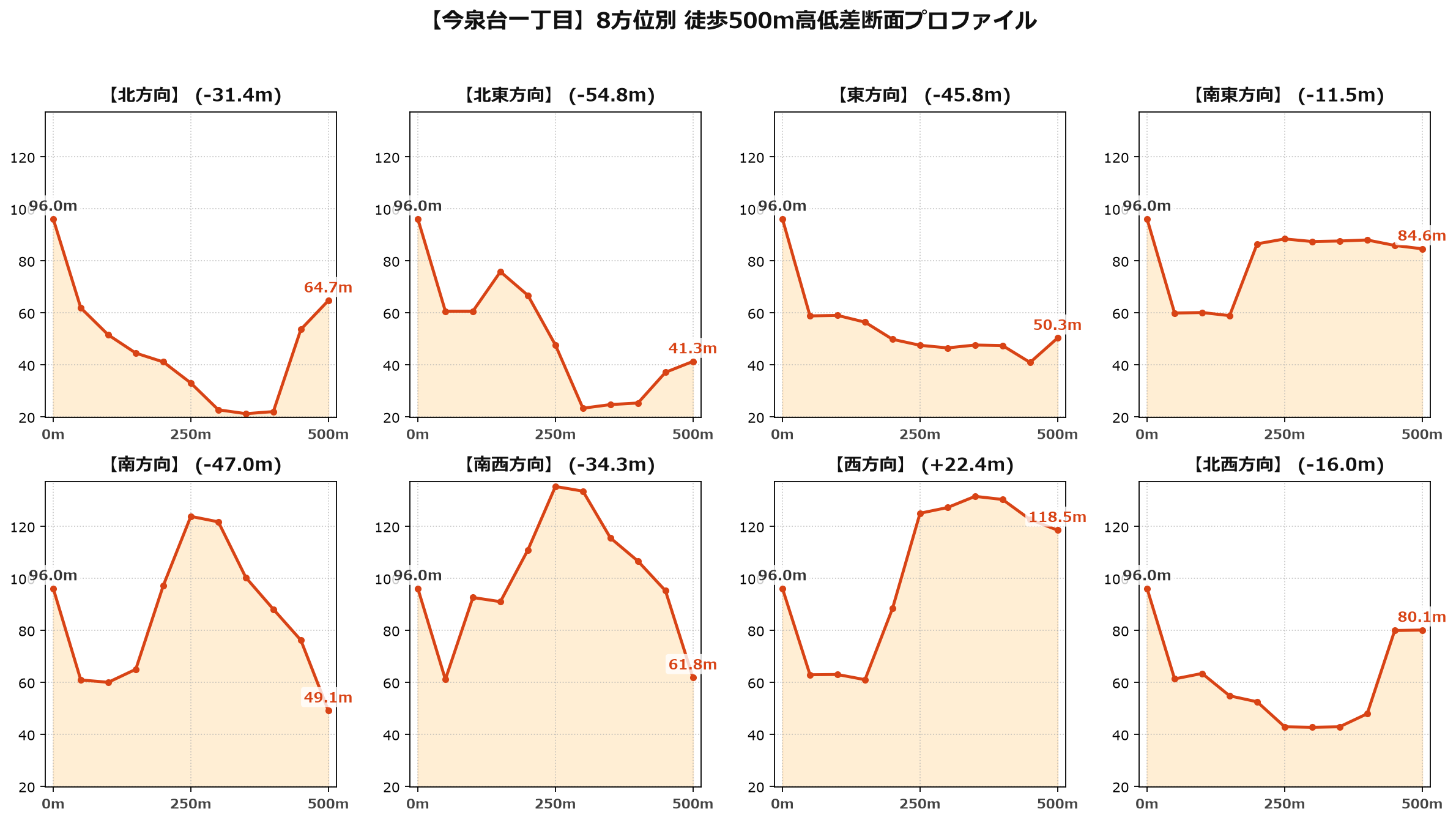 今泉台一丁目の8方位別500m高低差断面プロファイル