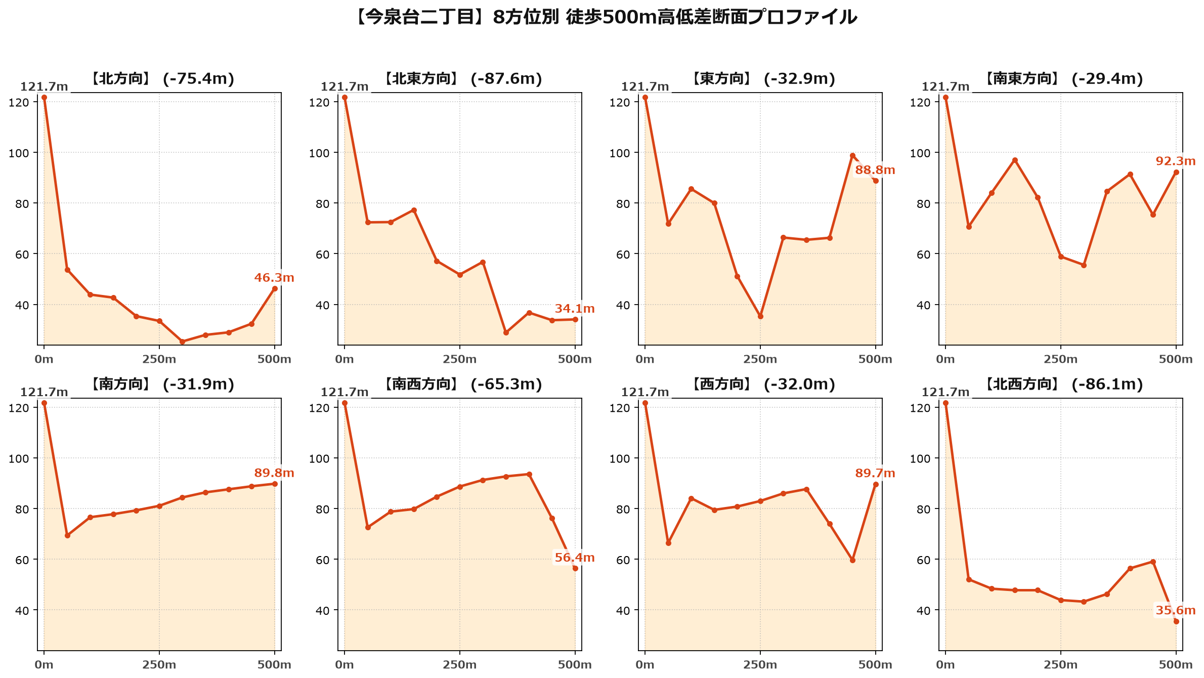 今泉台二丁目の8方位別500m高低差断面プロファイル