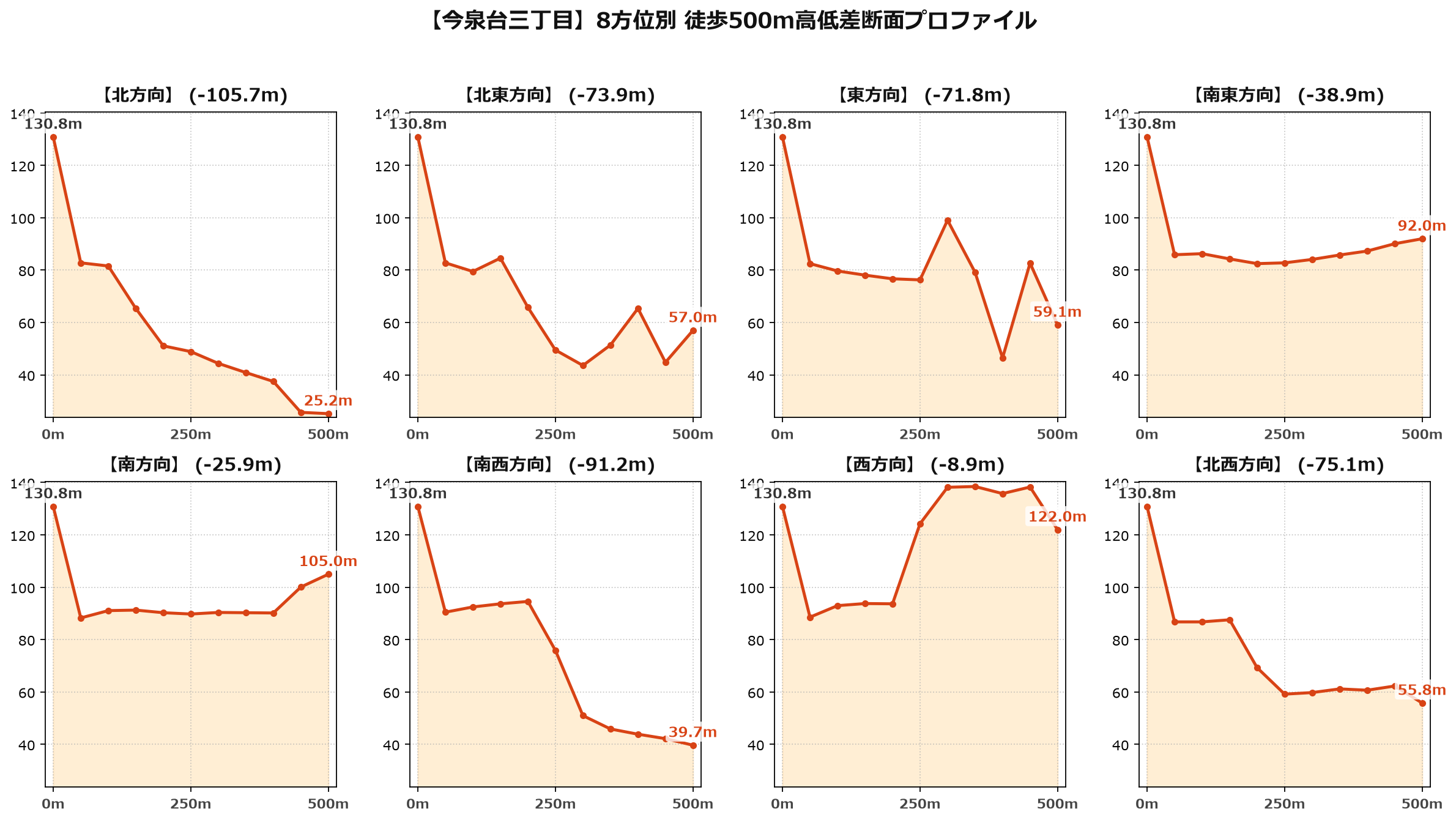 今泉台三丁目の8方位別500m高低差断面プロファイル