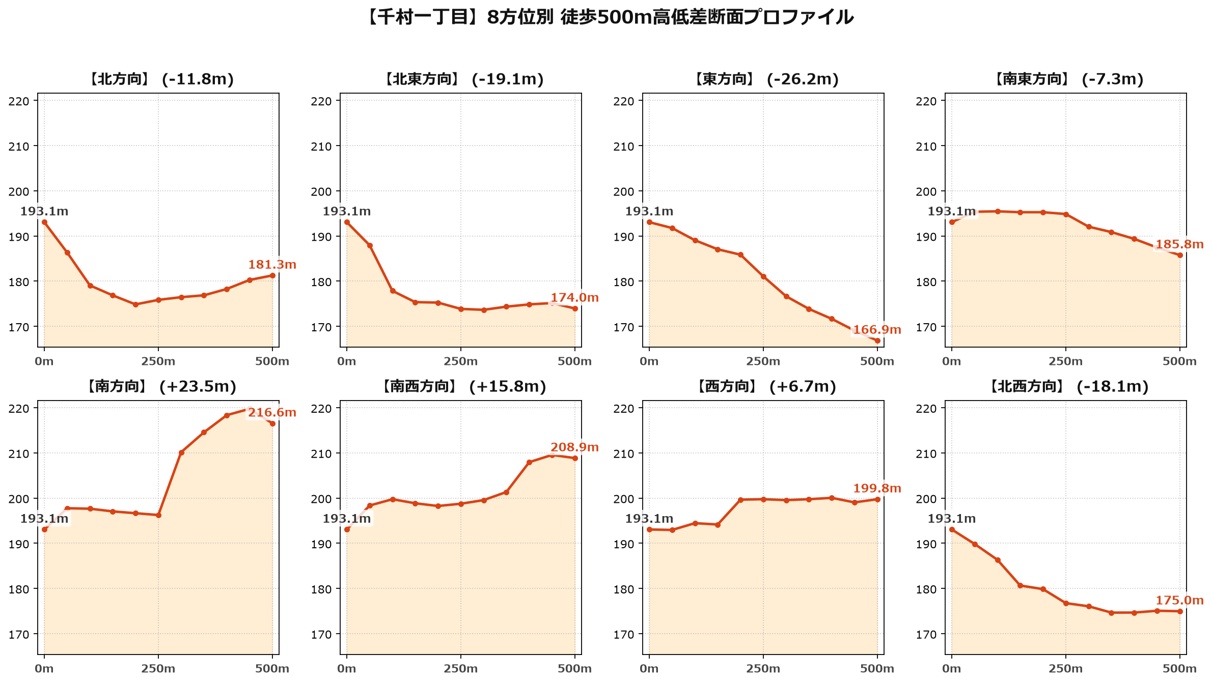 千村一丁目の8方位別500m高低差断面プロファイル