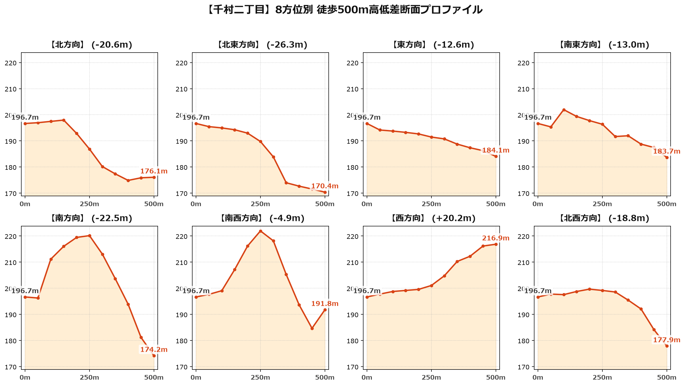 千村二丁目の8方位別500m高低差断面プロファイル
