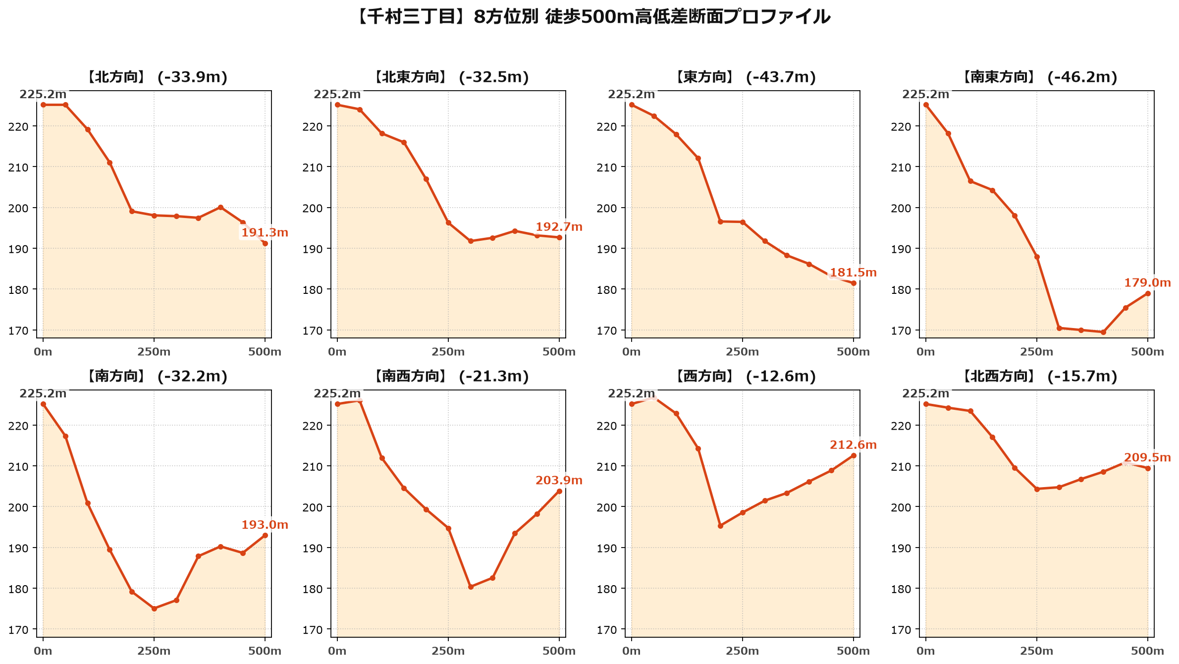 千村三丁目の8方位別500m高低差断面プロファイル