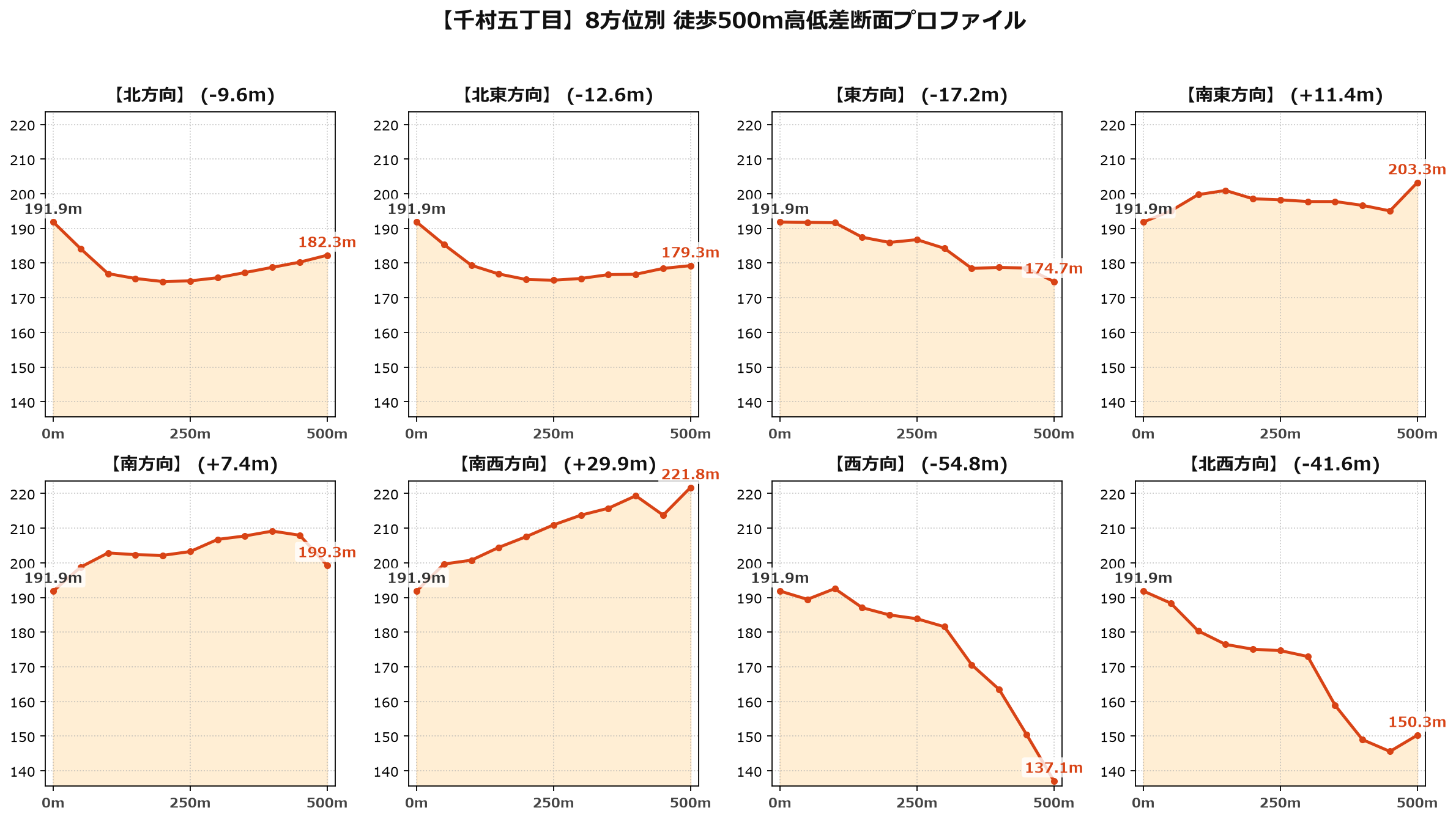 千村五丁目の8方位別500m高低差断面プロファイル