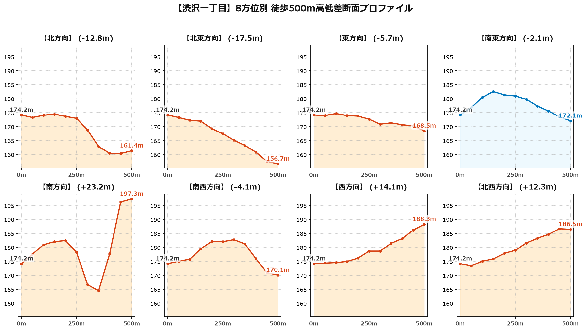 渋沢一丁目の8方位別500m高低差断面プロファイル