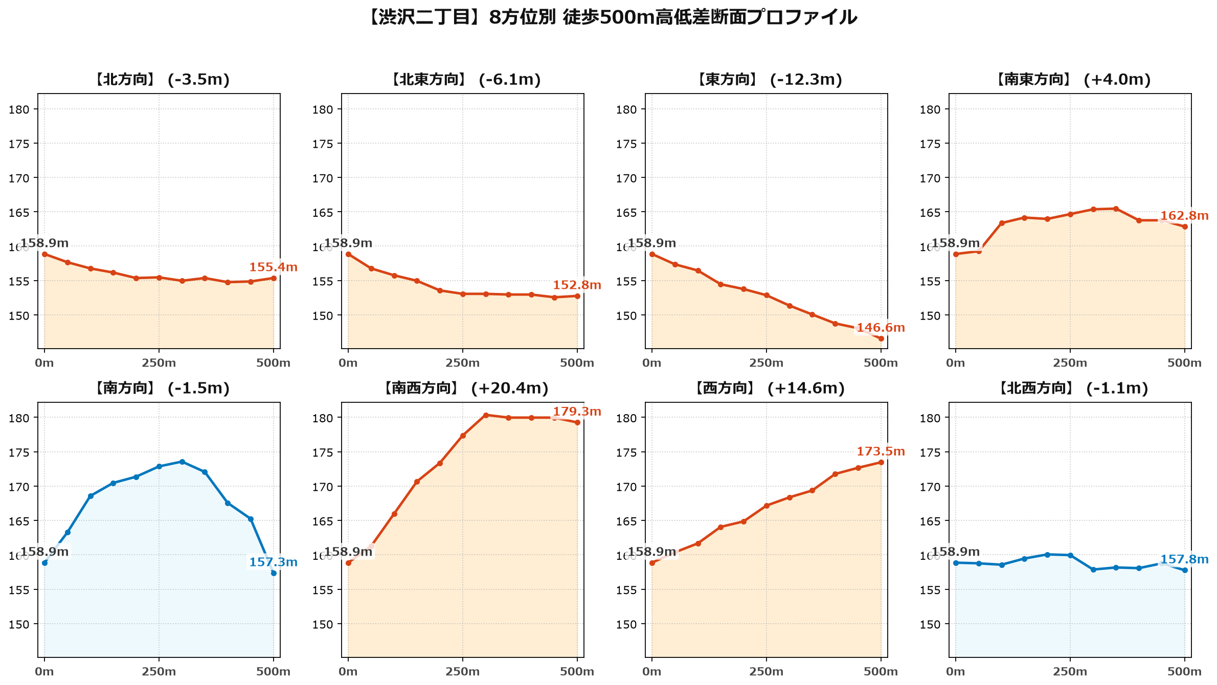 渋沢二丁目の8方位別500m高低差断面プロファイル