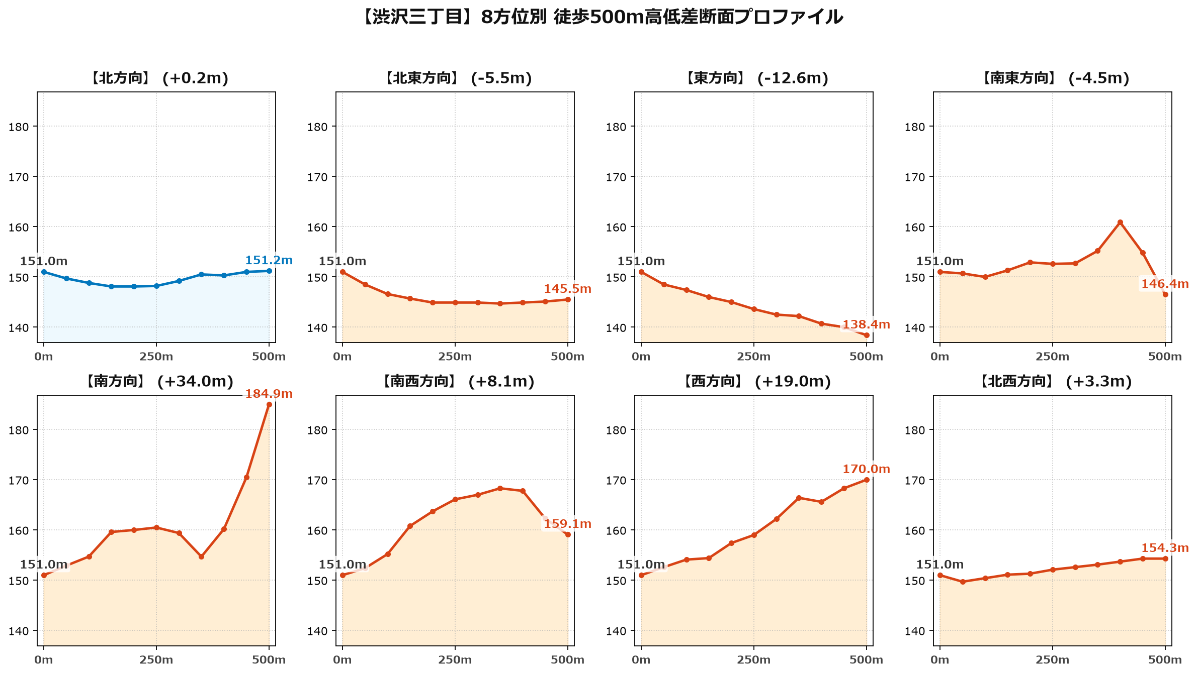 渋沢三丁目の8方位別500m高低差断面プロファイル