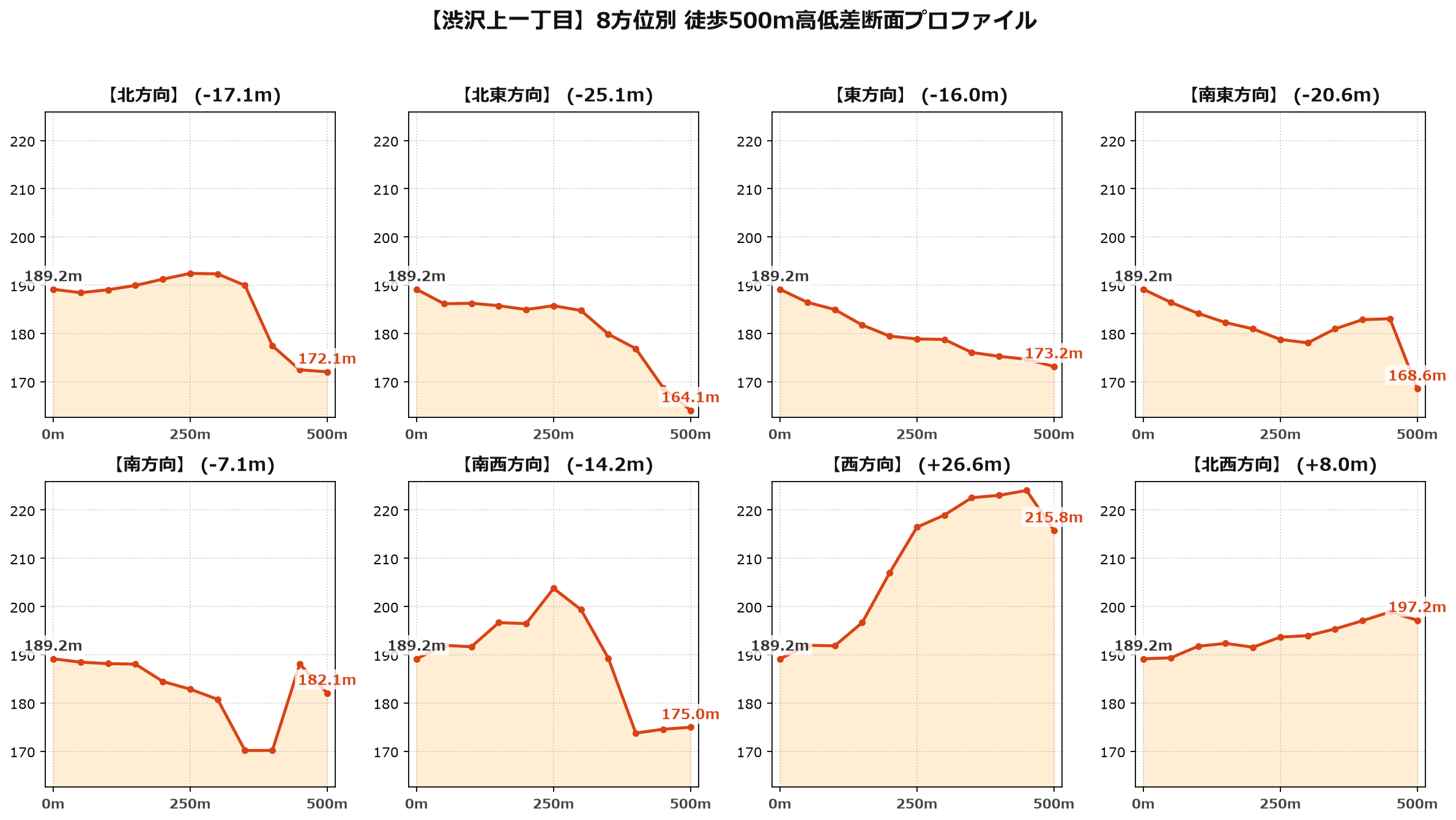 渋沢上一丁目の8方位別500m高低差断面プロファイル