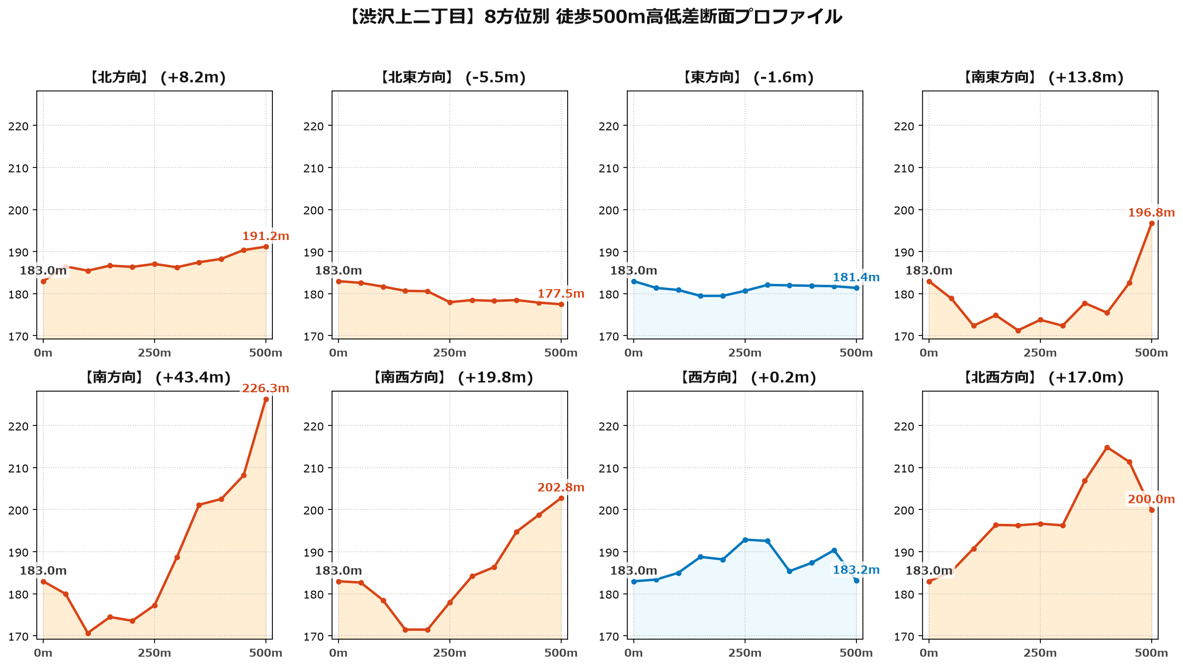 渋沢上二丁目の8方位別500m高低差断面プロファイル