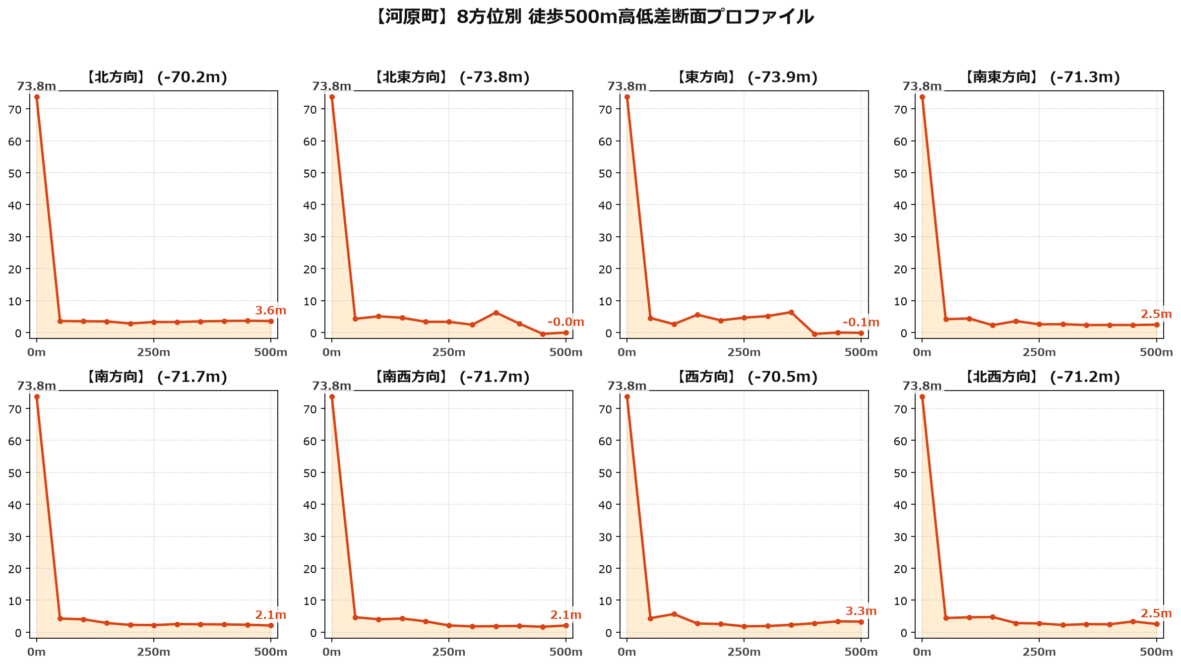 河原町の8方位別500m高低差断面プロファイル