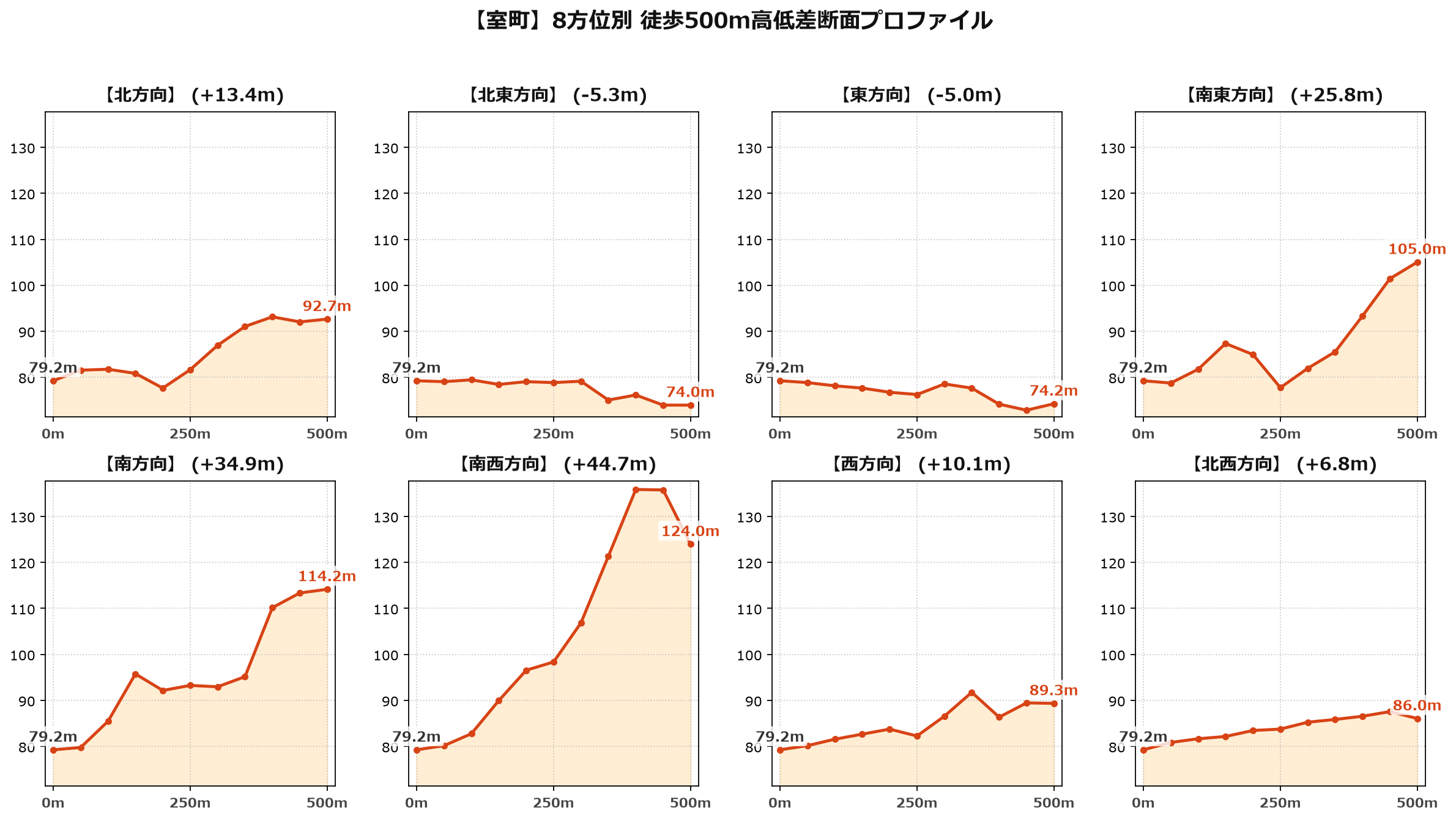 室町の8方位別500m高低差断面プロファイル