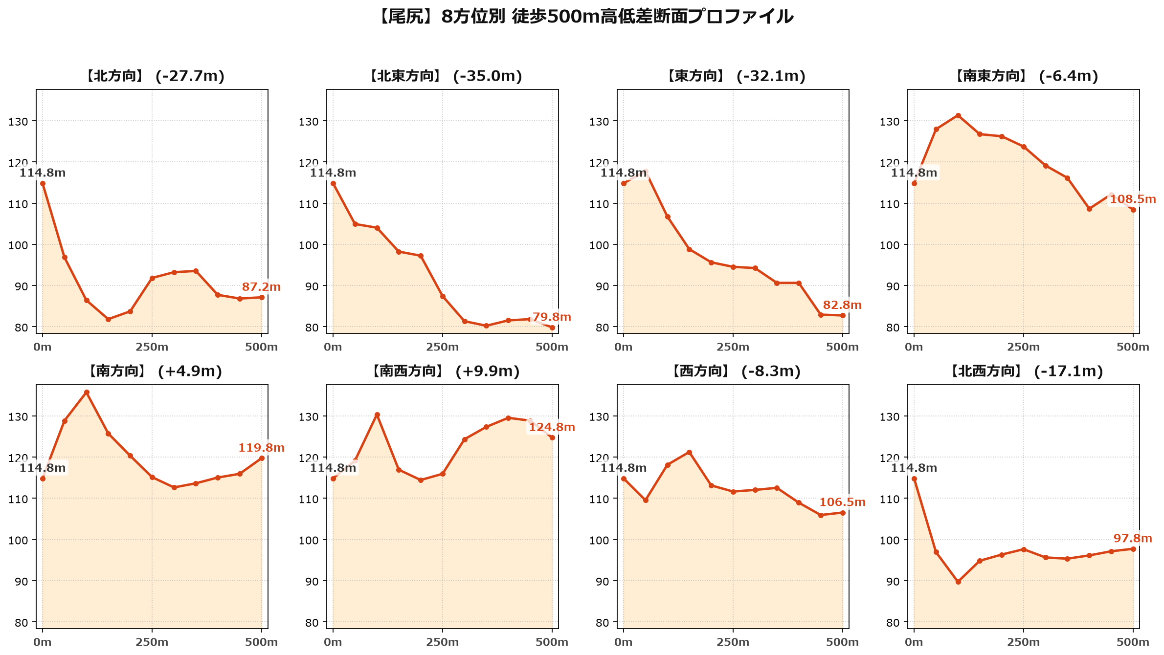 尾尻の8方位別500m高低差断面プロファイル