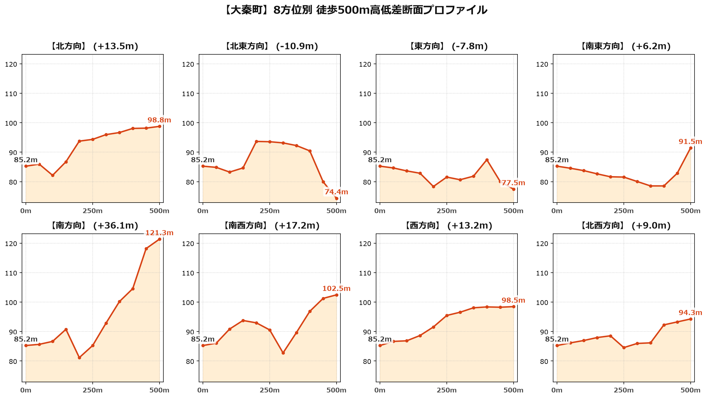 大秦町の8方位別500m高低差断面プロファイル