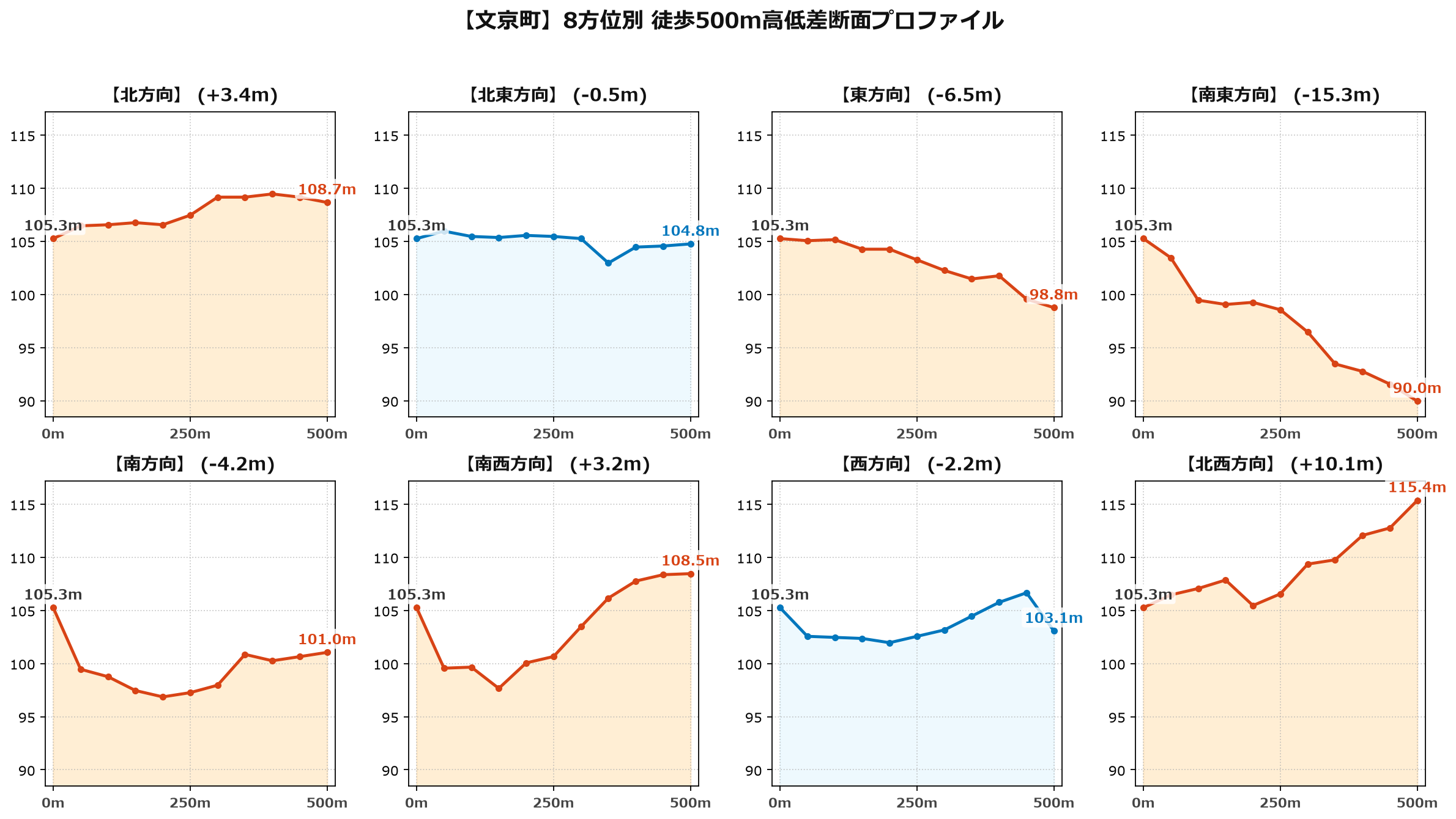 文京町の8方位別500m高低差断面プロファイル