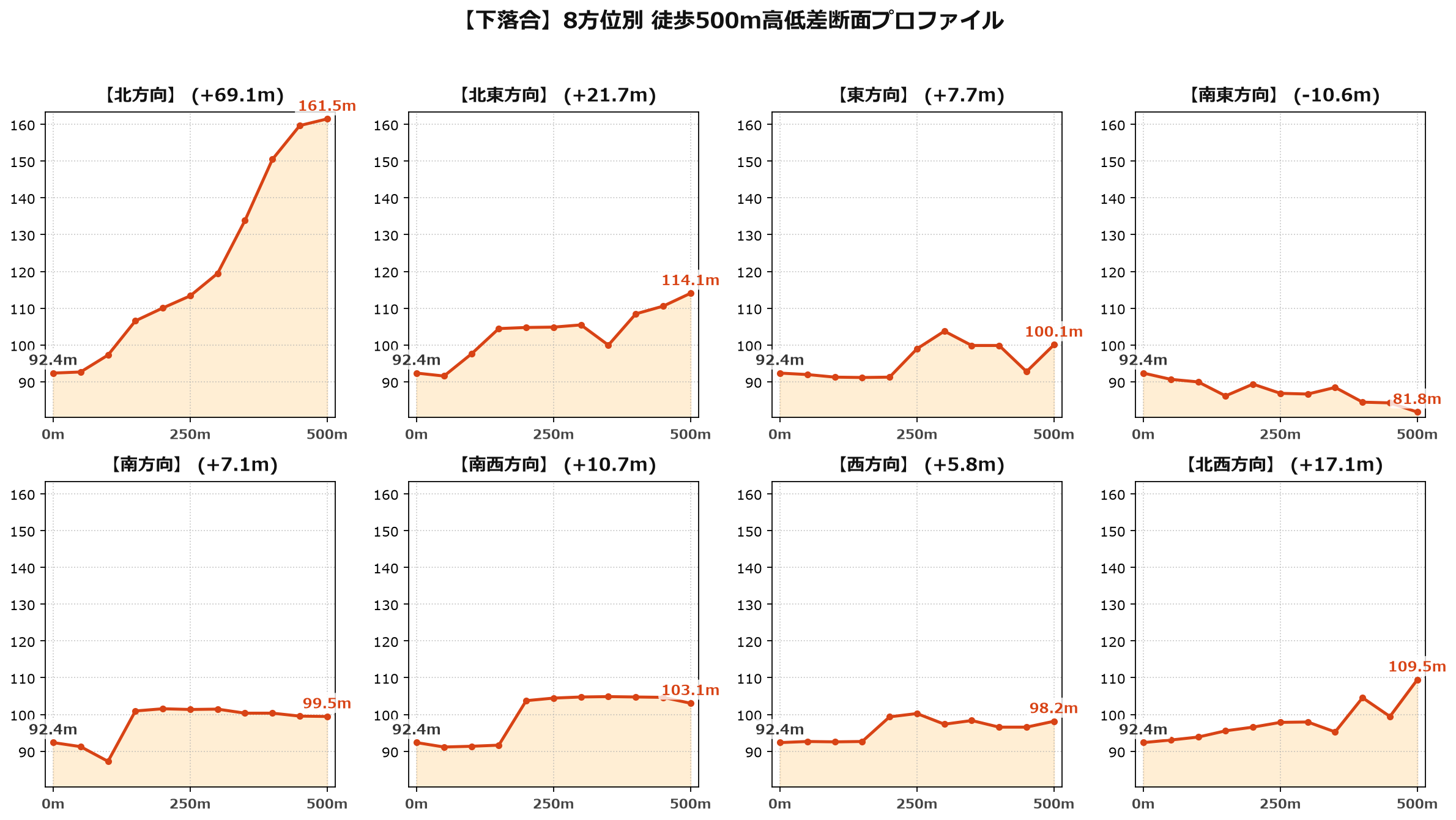下落合の8方位別500m高低差断面プロファイル