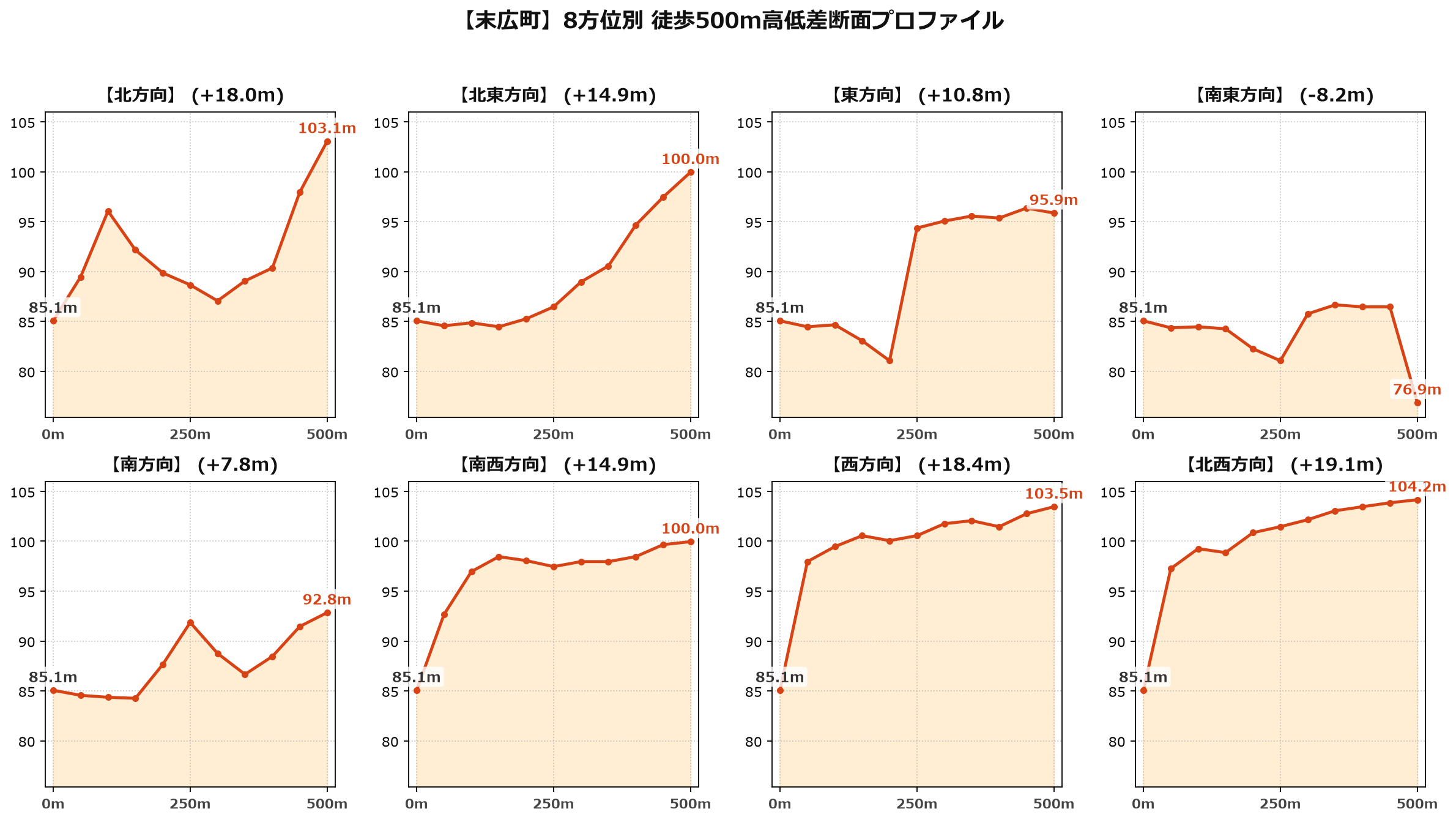 末広町の8方位別500m高低差断面プロファイル