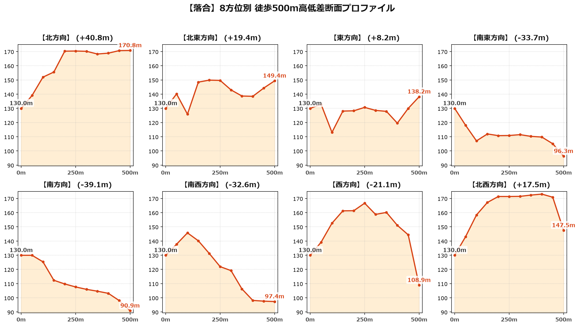 落合の8方位別500m高低差断面プロファイル