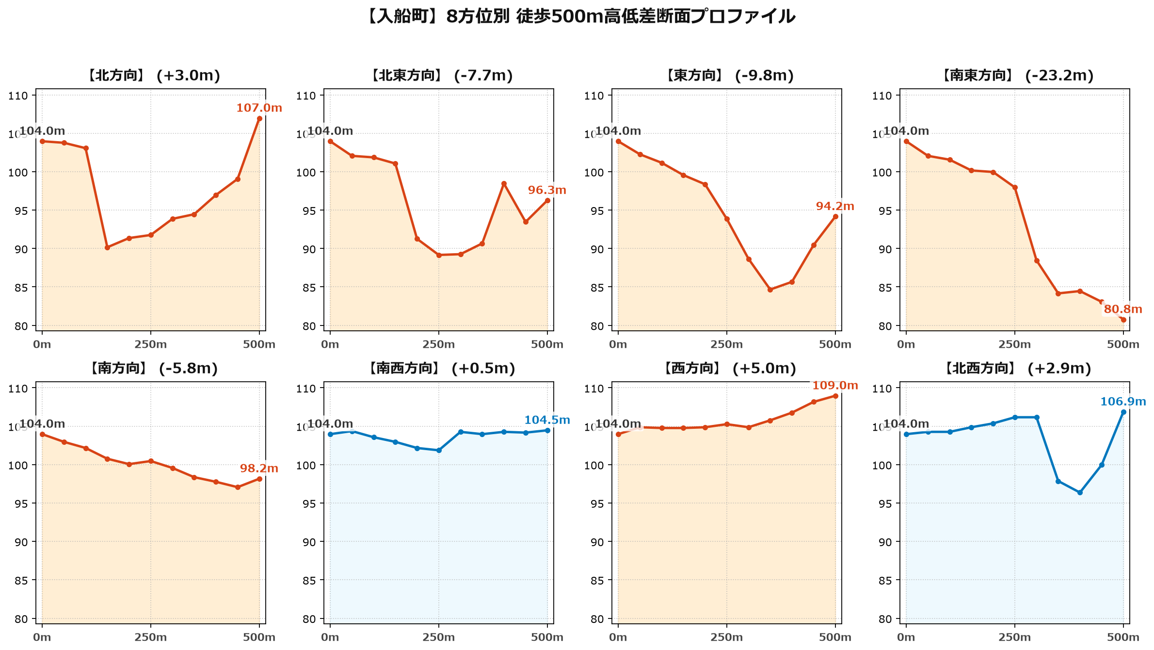 入船町の8方位別500m高低差断面プロファイル
