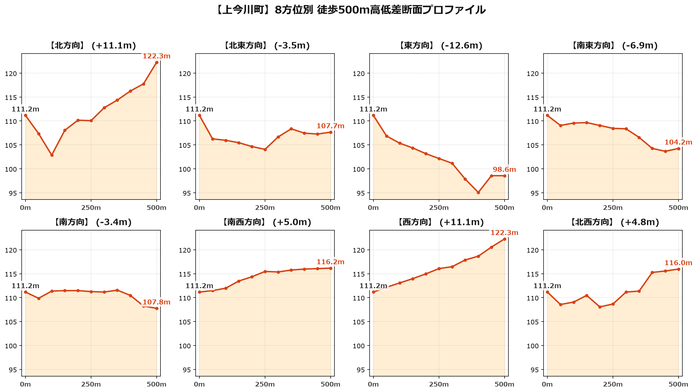 上今川町の8方位別500m高低差断面プロファイル