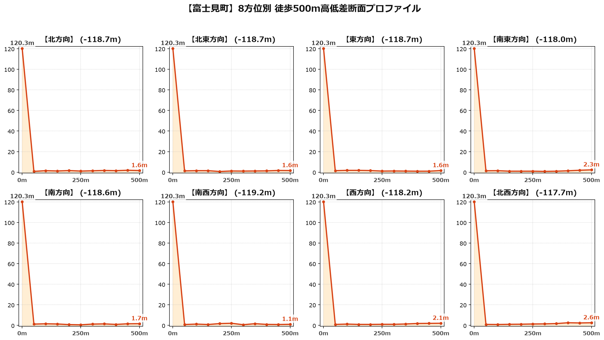 富士見町の8方位別500m高低差断面プロファイル