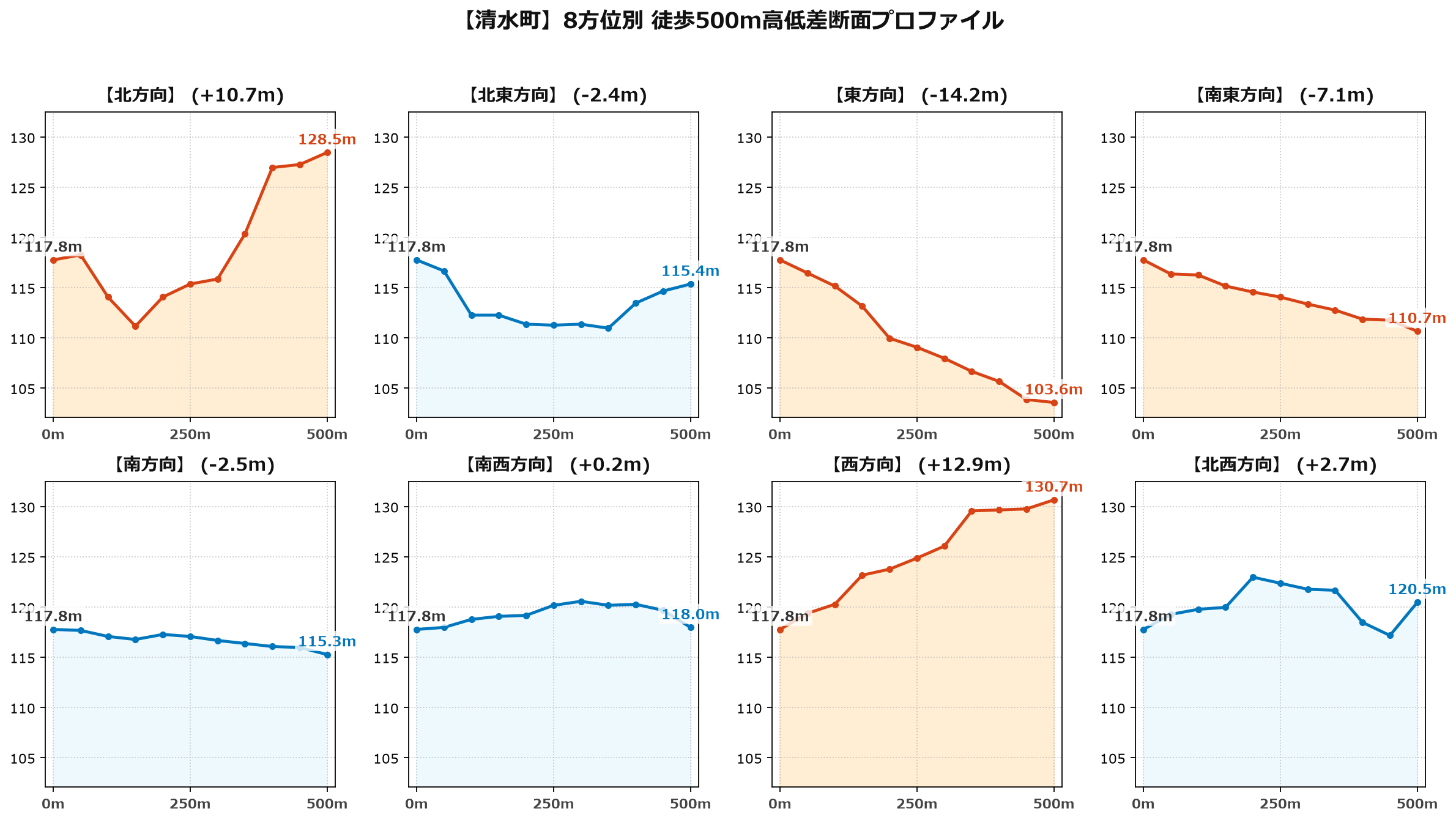 清水町の8方位別500m高低差断面プロファイル