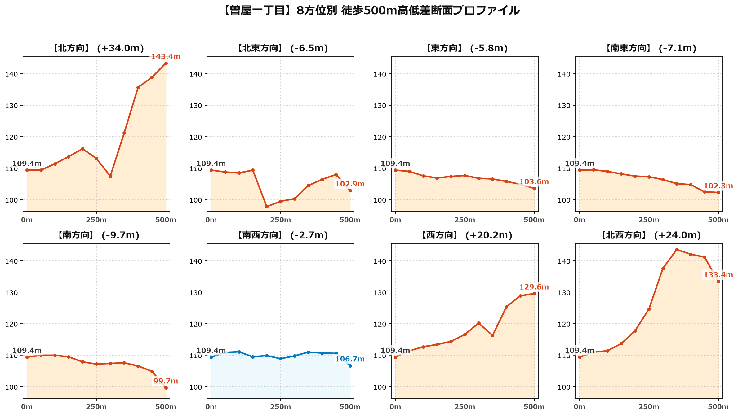 曽屋一丁目の8方位別500m高低差断面プロファイル