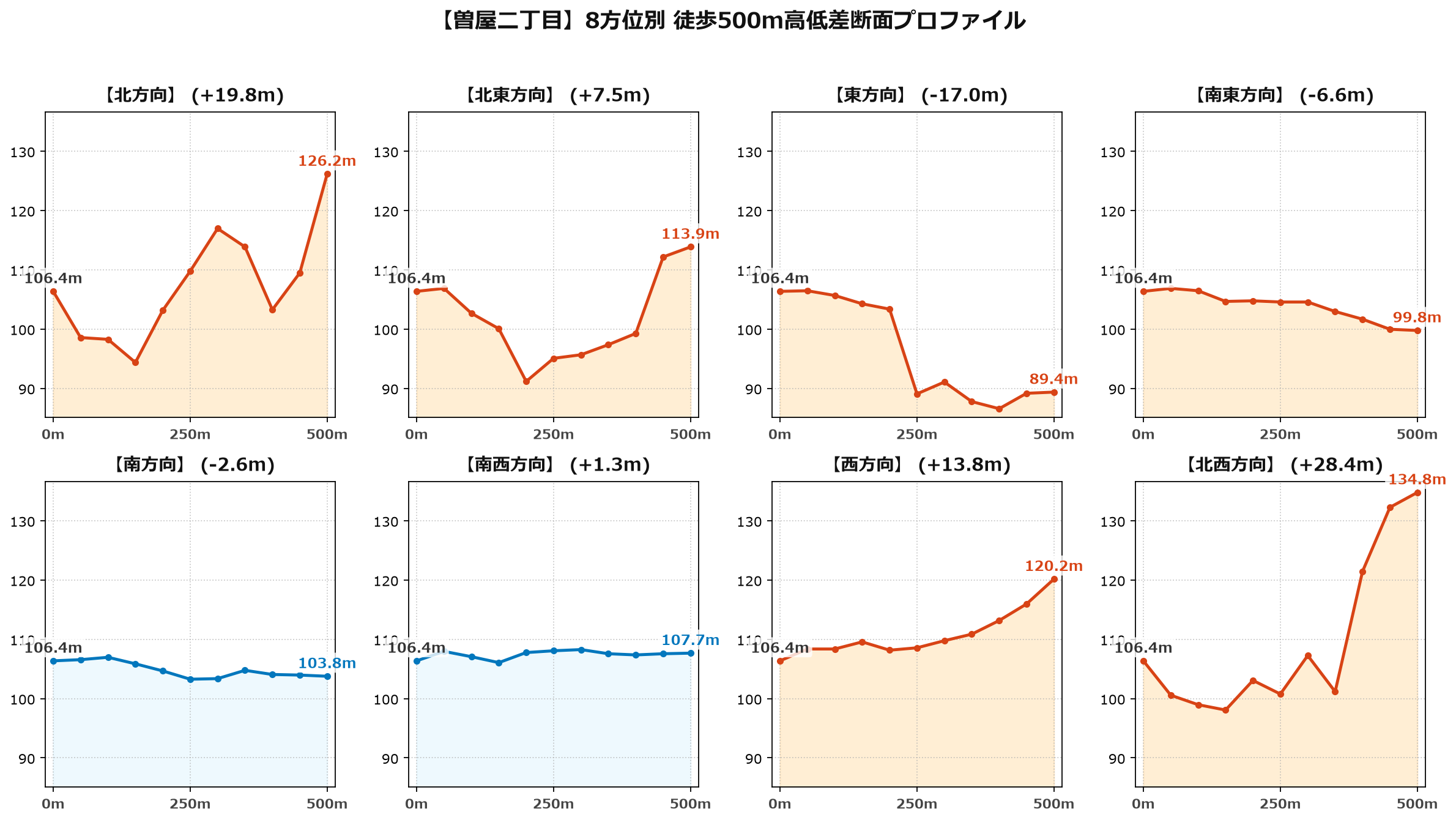 曽屋二丁目の8方位別500m高低差断面プロファイル