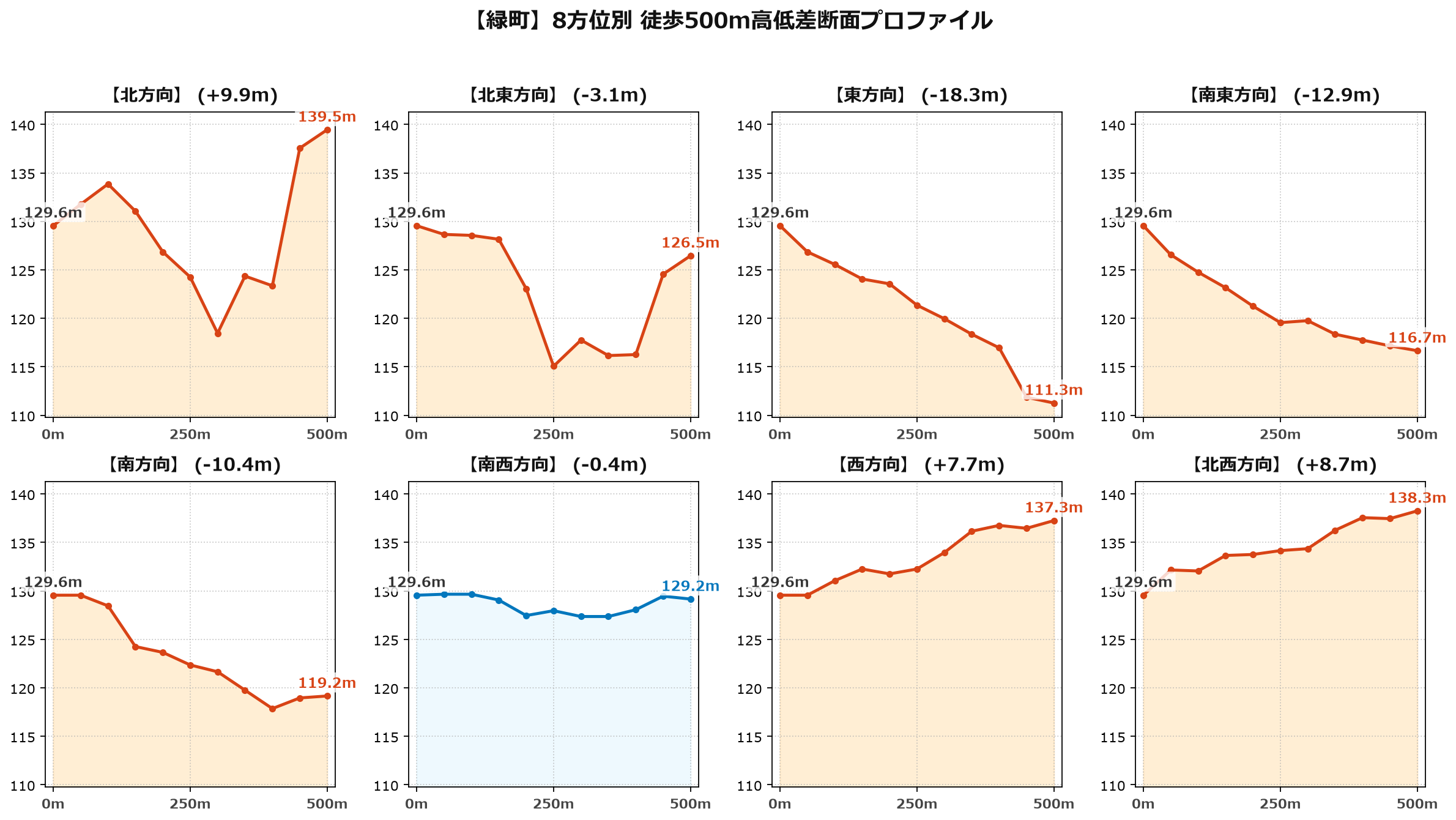 緑町の8方位別500m高低差断面プロファイル